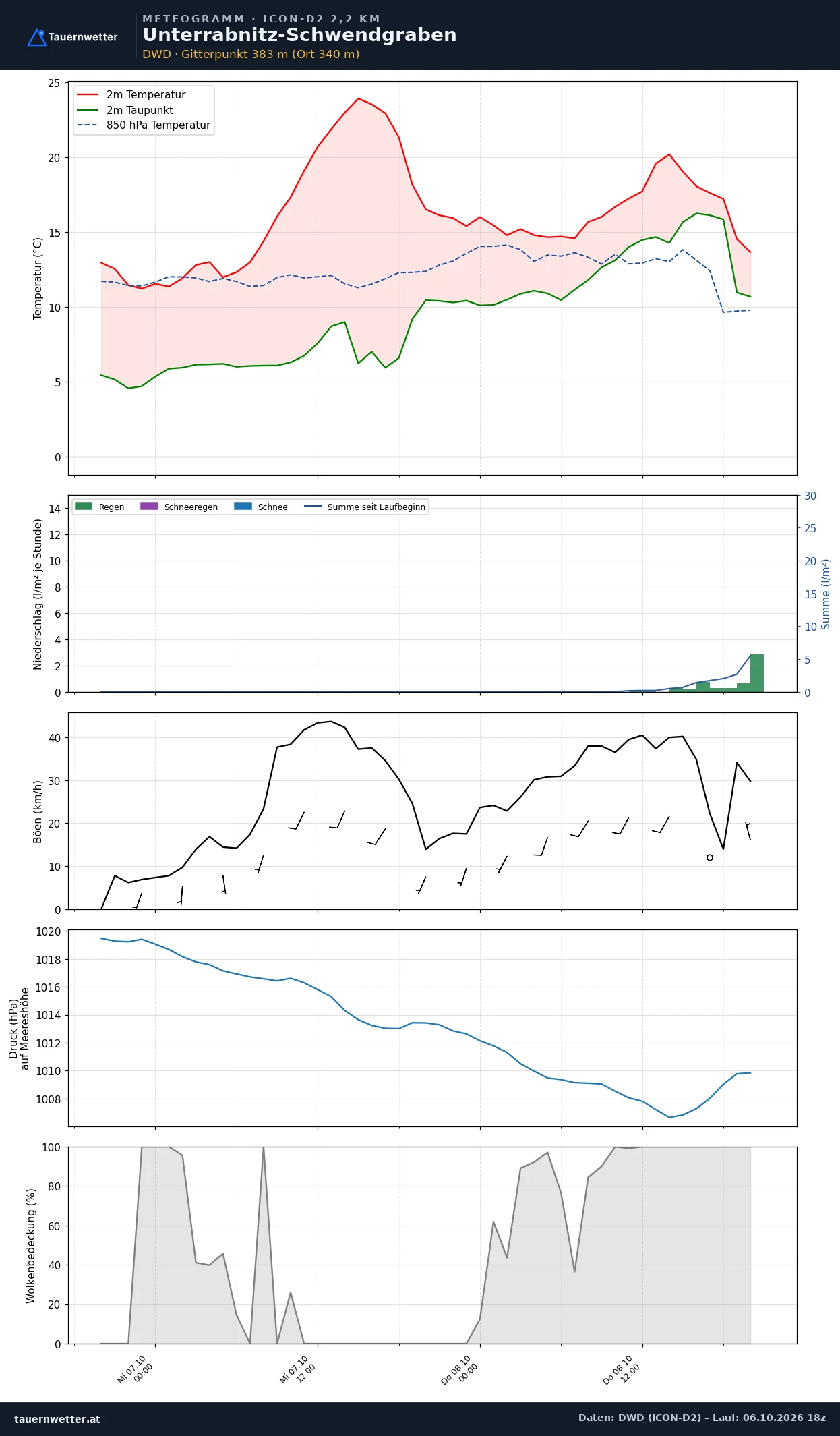 Meteogramm Unterrabnitz-Schwendgraben ICON-D2 – Temperatur, Niederschlag, Wind, 48 Stunden