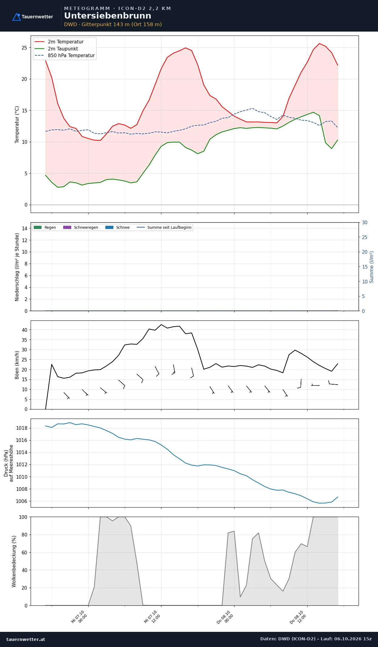 Meteogramm Untersiebenbrunn ICON-D2 – Temperatur, Niederschlag, Wind, 48 Stunden