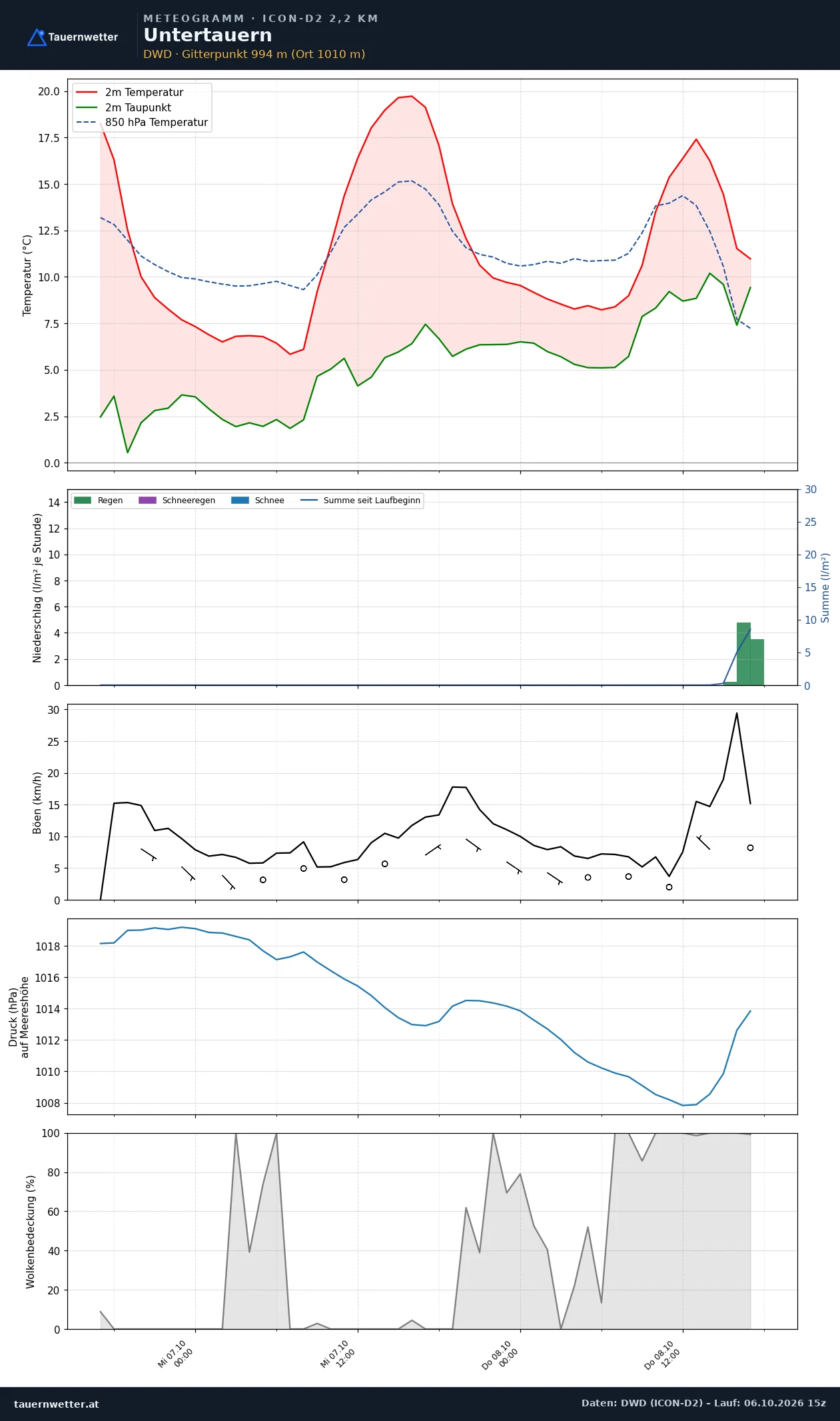 Meteogramm Untertauern ICON-D2 – Temperatur, Niederschlag, Wind, 48 Stunden