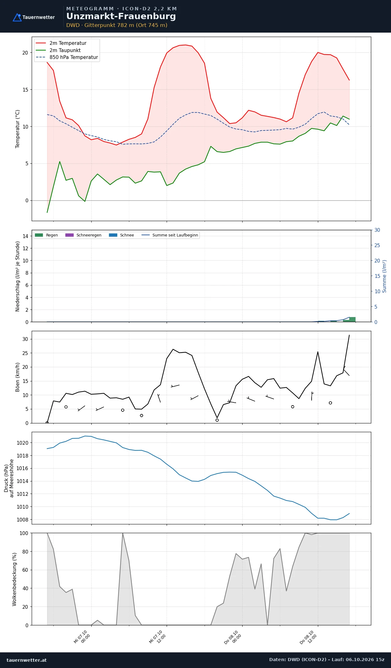 Meteogramm Unzmarkt-Frauenburg ICON-D2 – Temperatur, Niederschlag, Wind, 48 Stunden