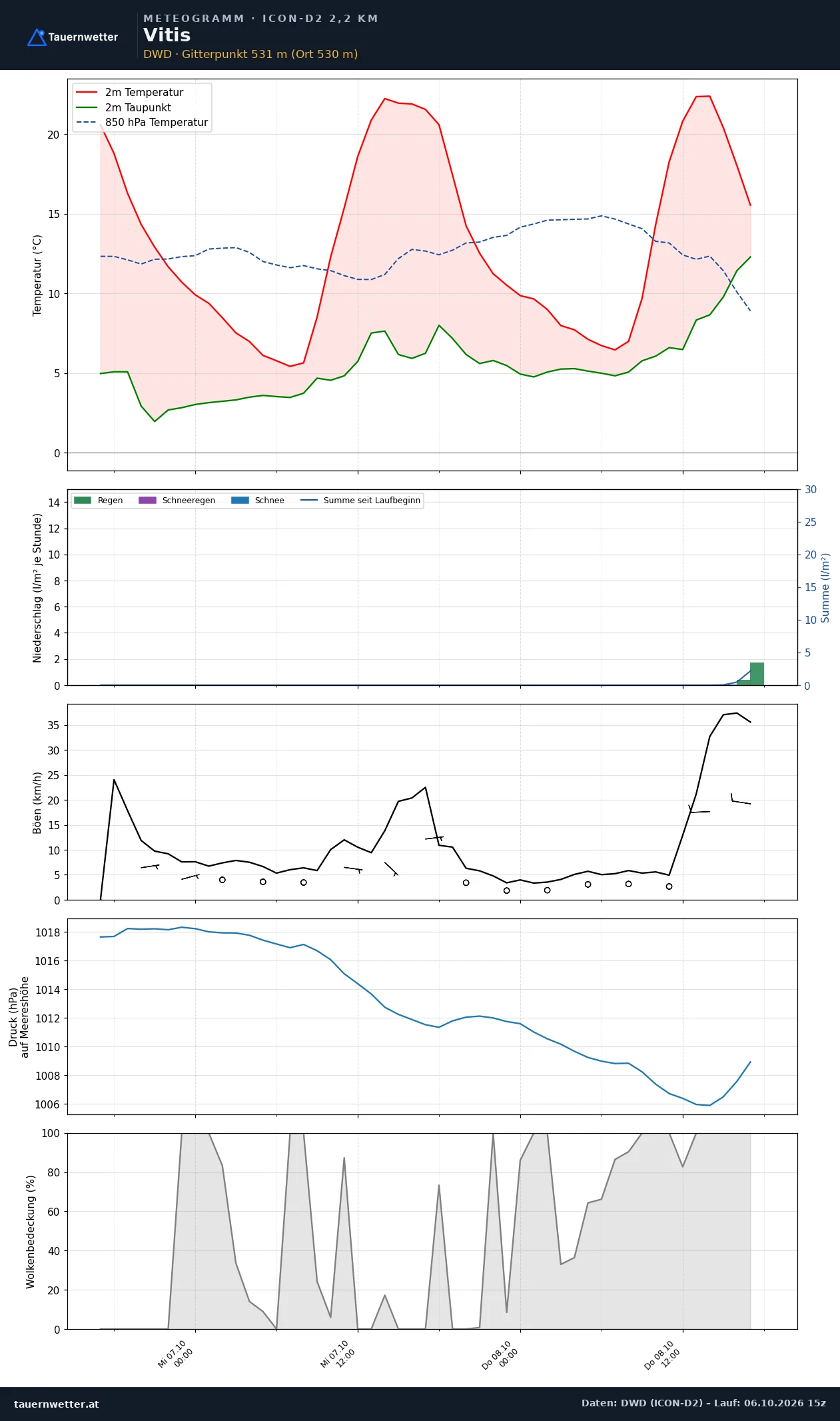 Meteogramm Vitis ICON-D2 – Temperatur, Niederschlag, Wind, 48 Stunden