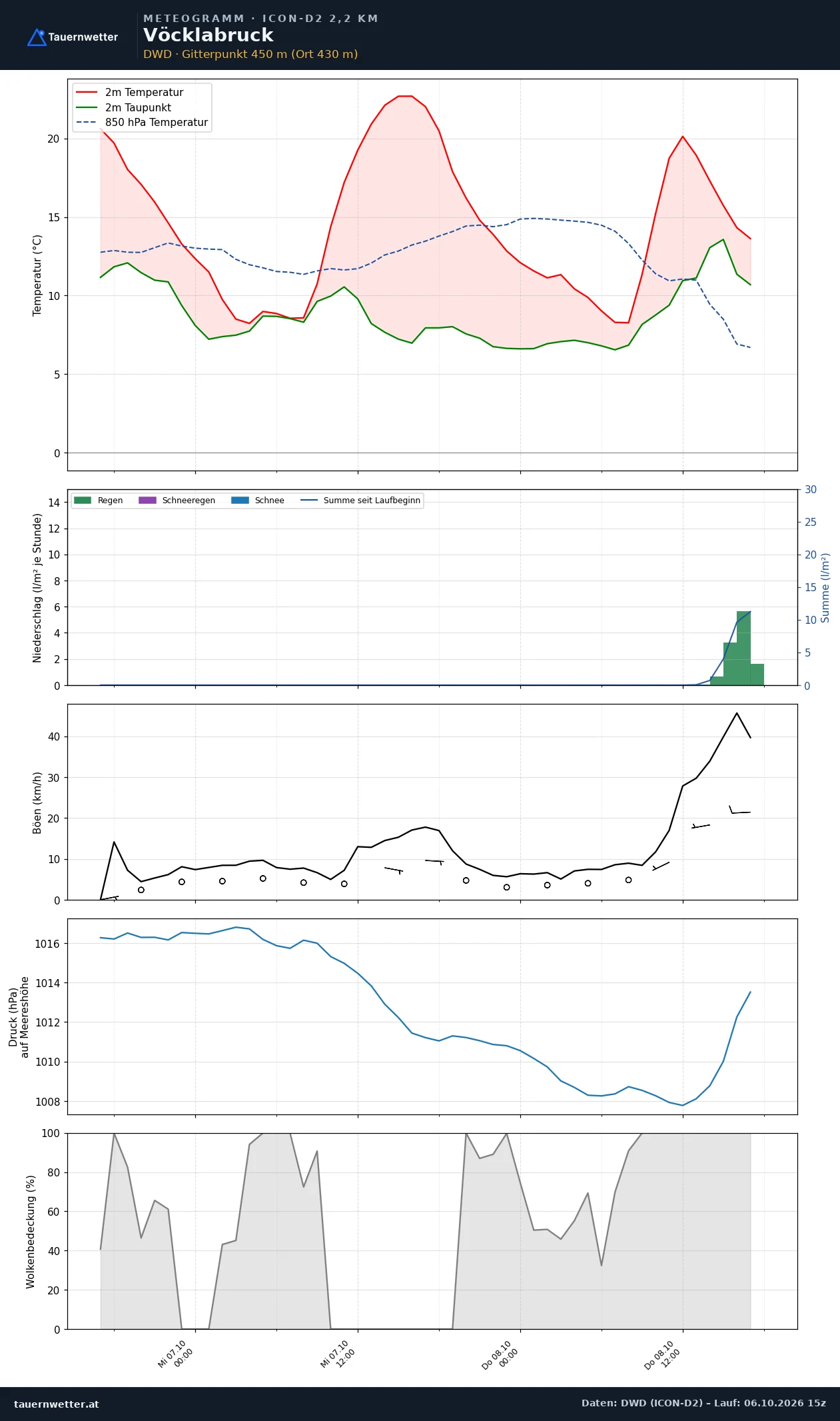 Meteogramm Vöcklabruck ICON-D2 – Temperatur, Niederschlag, Wind, 48 Stunden