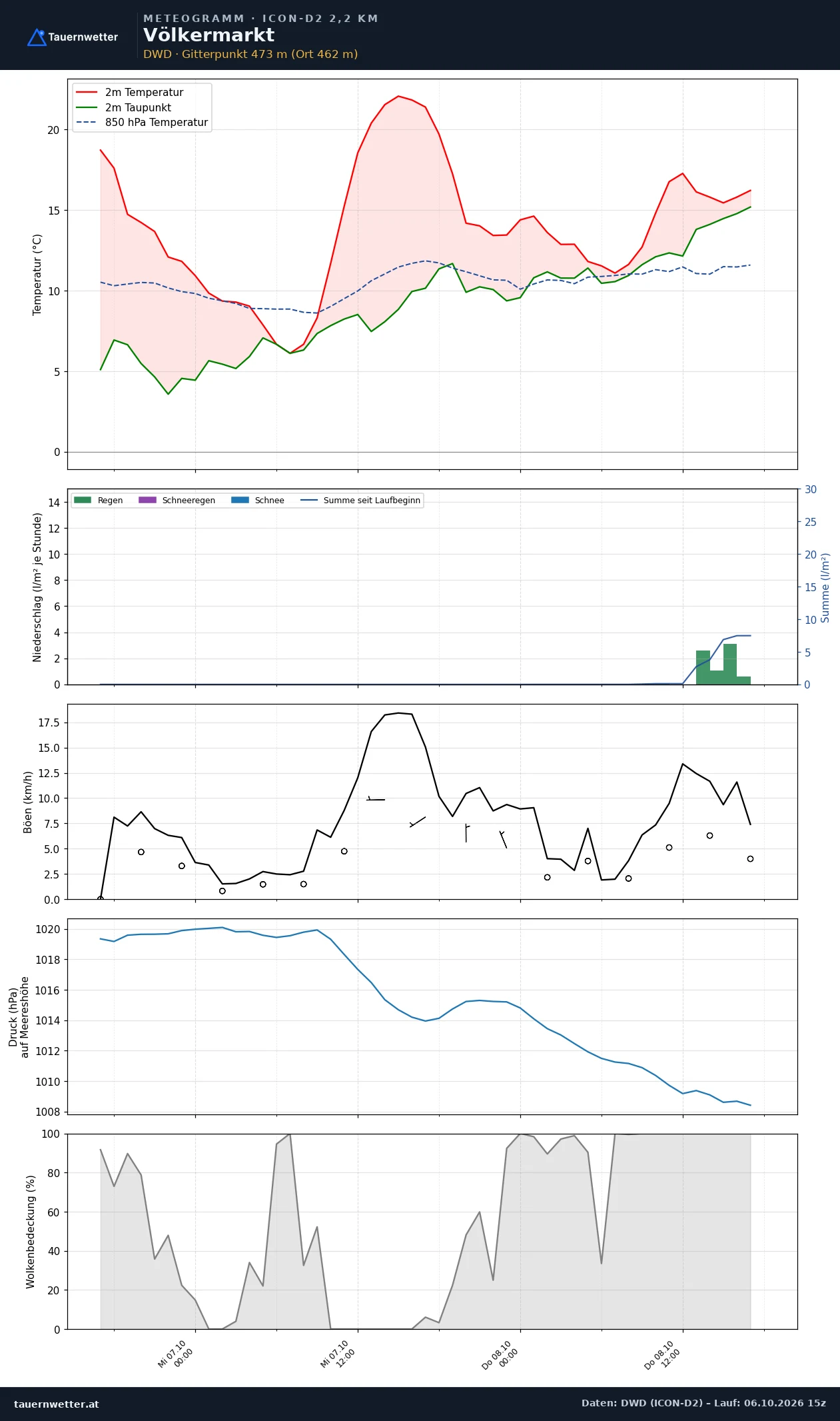 Meteogramm Völkermarkt ICON-D2 – Temperatur, Niederschlag, Wind, 48 Stunden