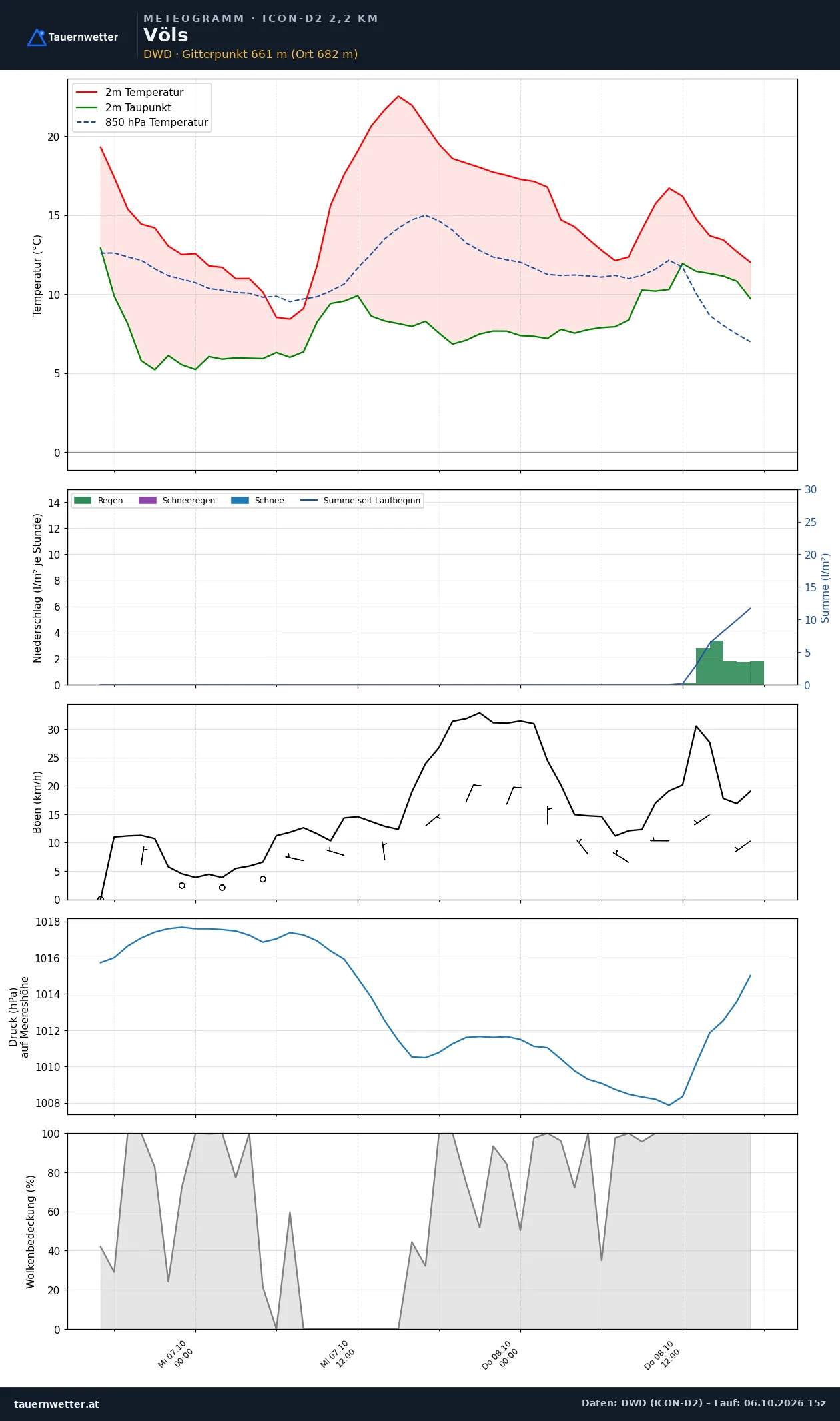 Meteogramm Völs ICON-D2 – Temperatur, Niederschlag, Wind, 48 Stunden