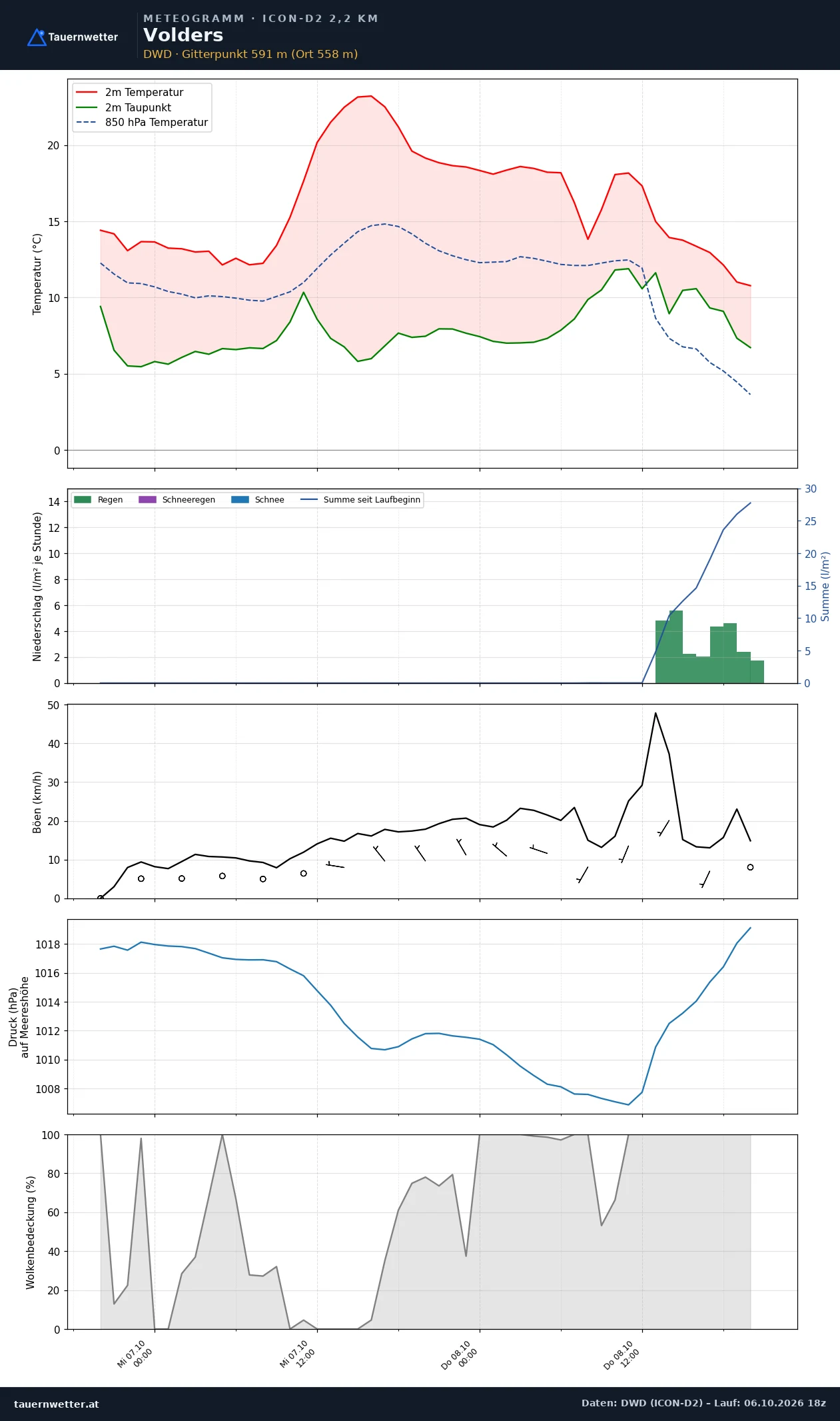 Meteogramm Volders ICON-D2 – Temperatur, Niederschlag, Wind, 48 Stunden