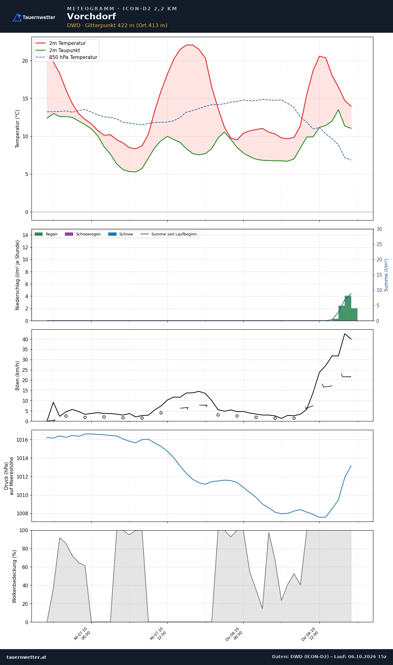 Meteogramm Vorchdorf ICON-D2 – Temperatur, Niederschlag, Wind, 48 Stunden