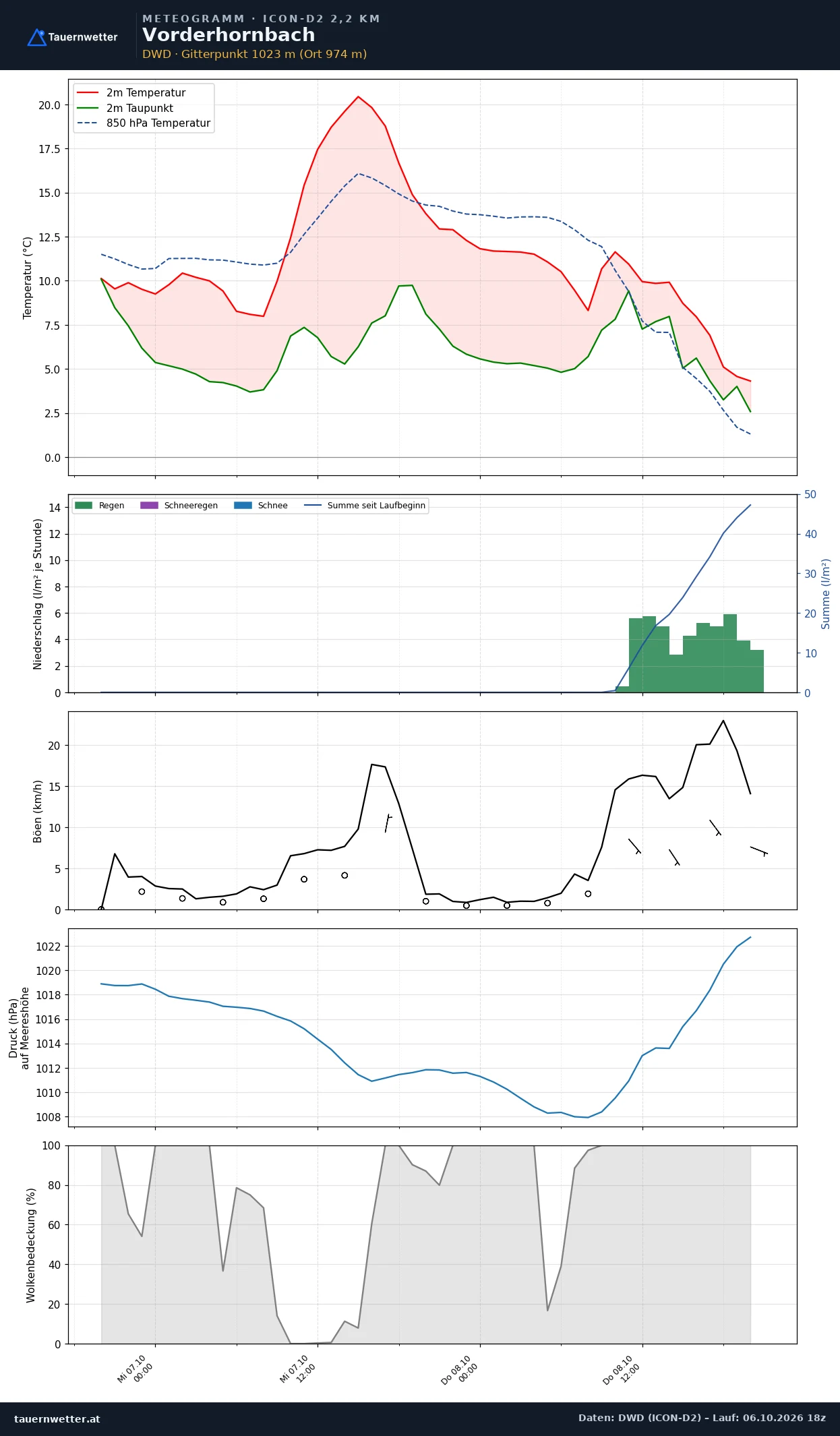Meteogramm Vorderhornbach ICON-D2 – Temperatur, Niederschlag, Wind, 48 Stunden