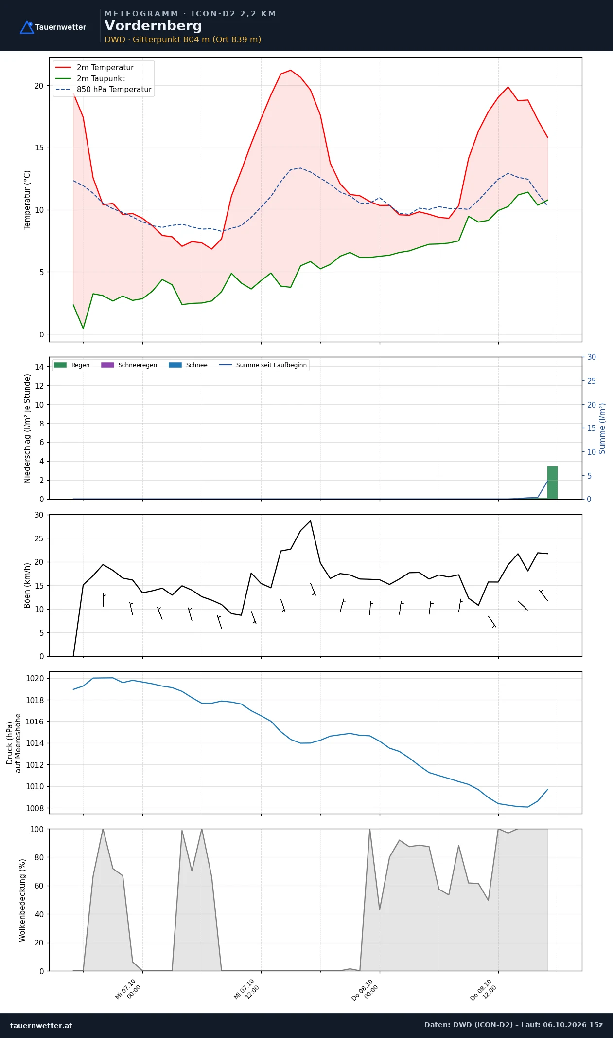 Meteogramm Vordernberg ICON-D2 – Temperatur, Niederschlag, Wind, 48 Stunden