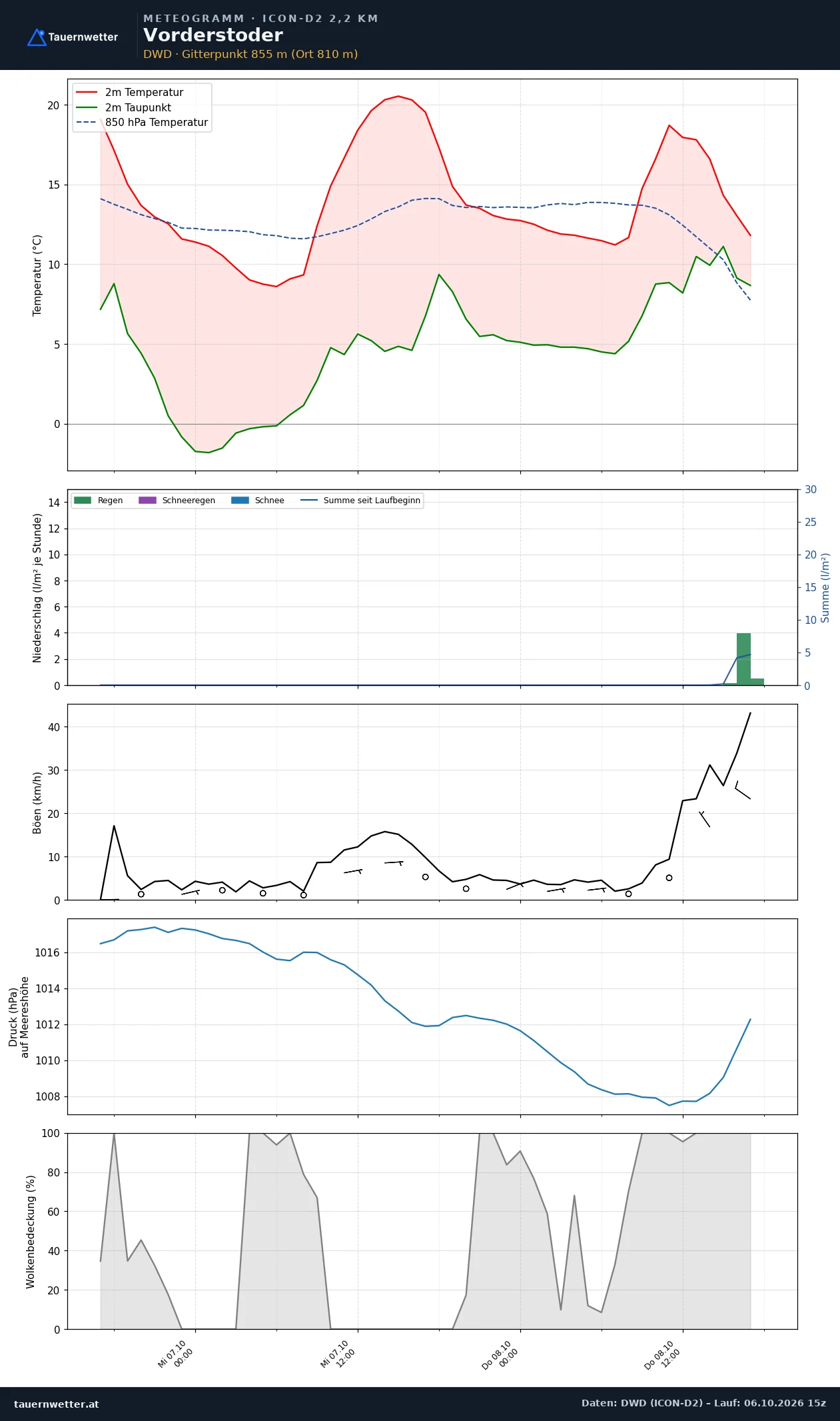 Meteogramm Vorderstoder ICON-D2 – Temperatur, Niederschlag, Wind, 48 Stunden