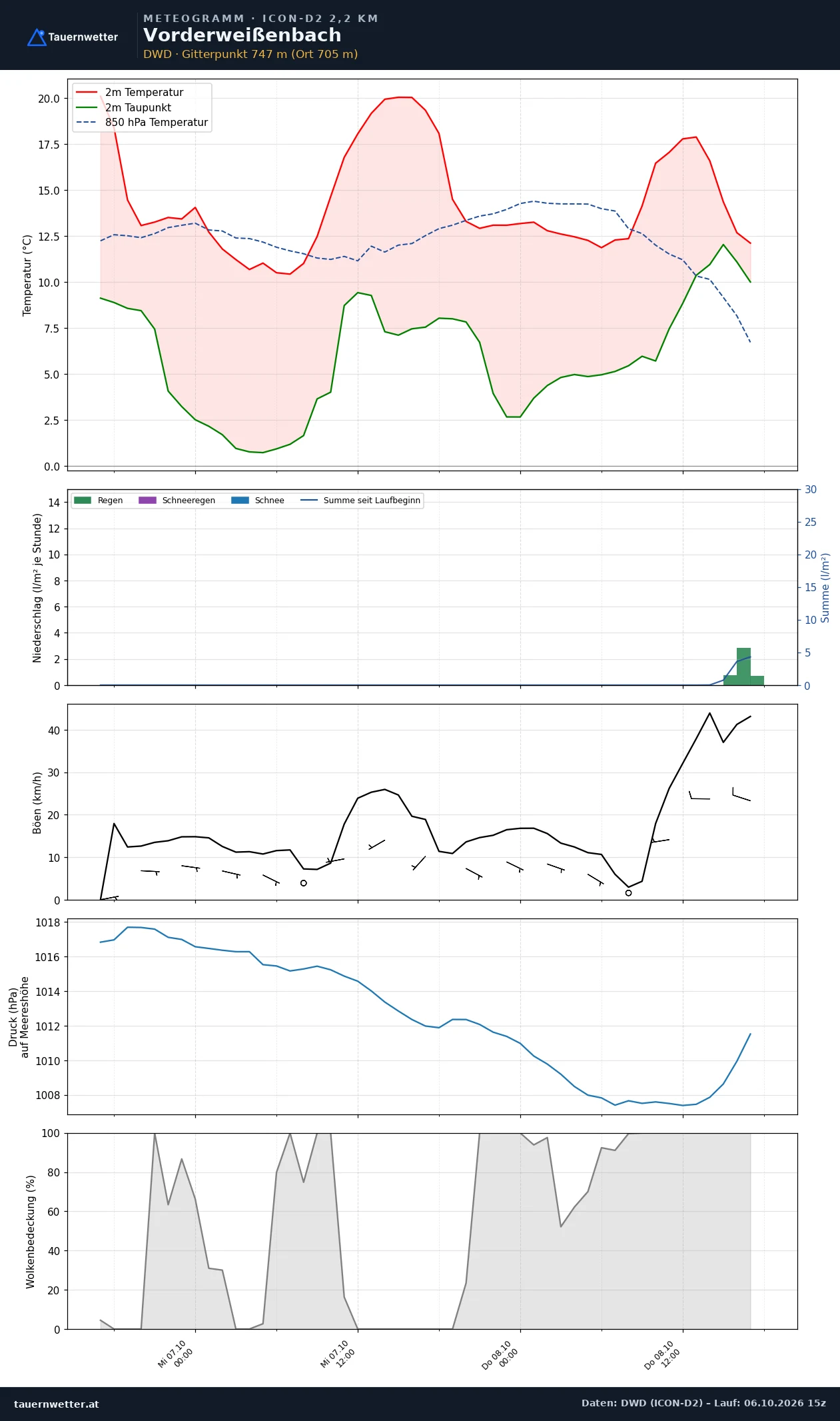 Meteogramm Vorderweißenbach ICON-D2 – Temperatur, Niederschlag, Wind, 48 Stunden