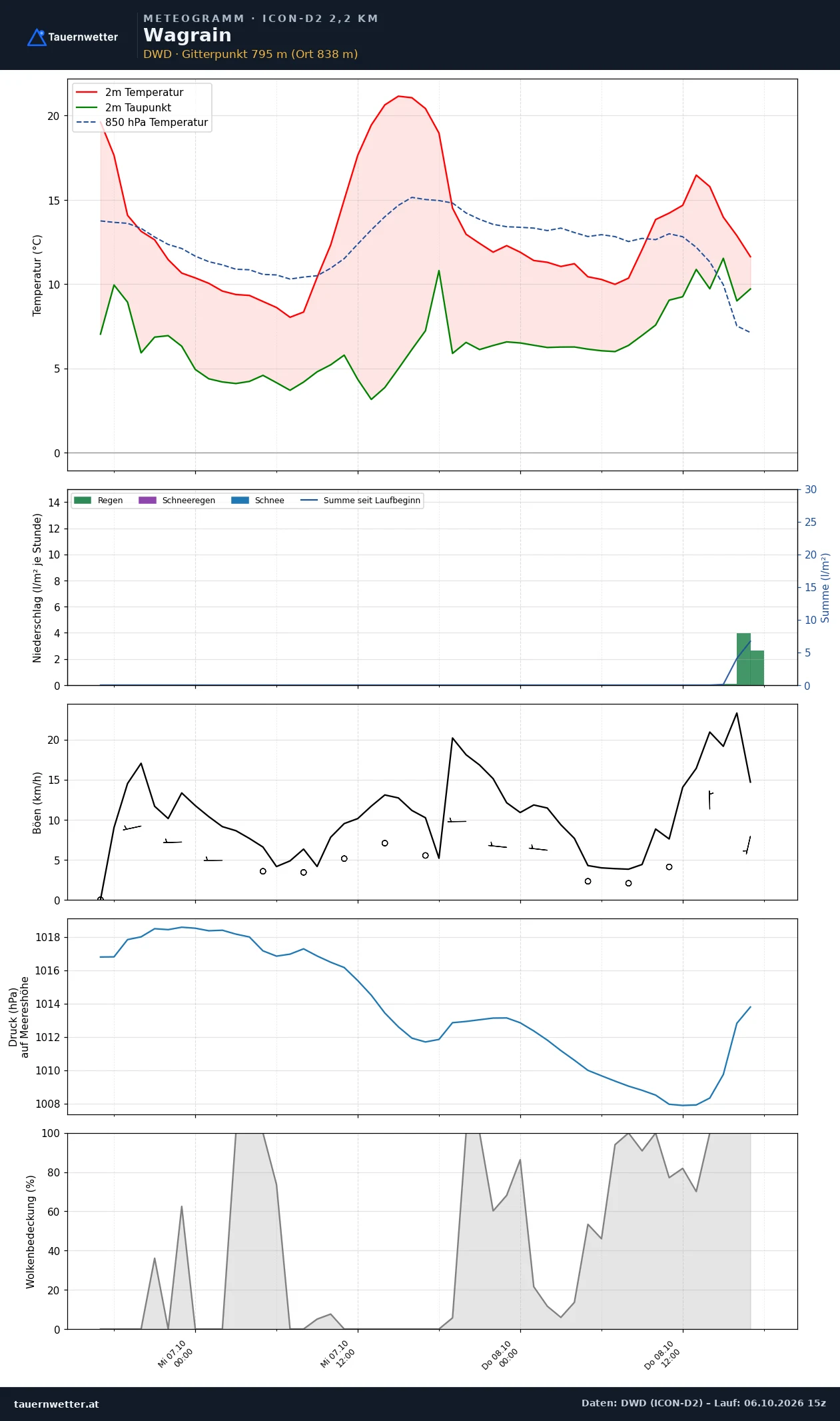 Meteogramm Wagrain ICON-D2 – Temperatur, Niederschlag, Wind, 48 Stunden