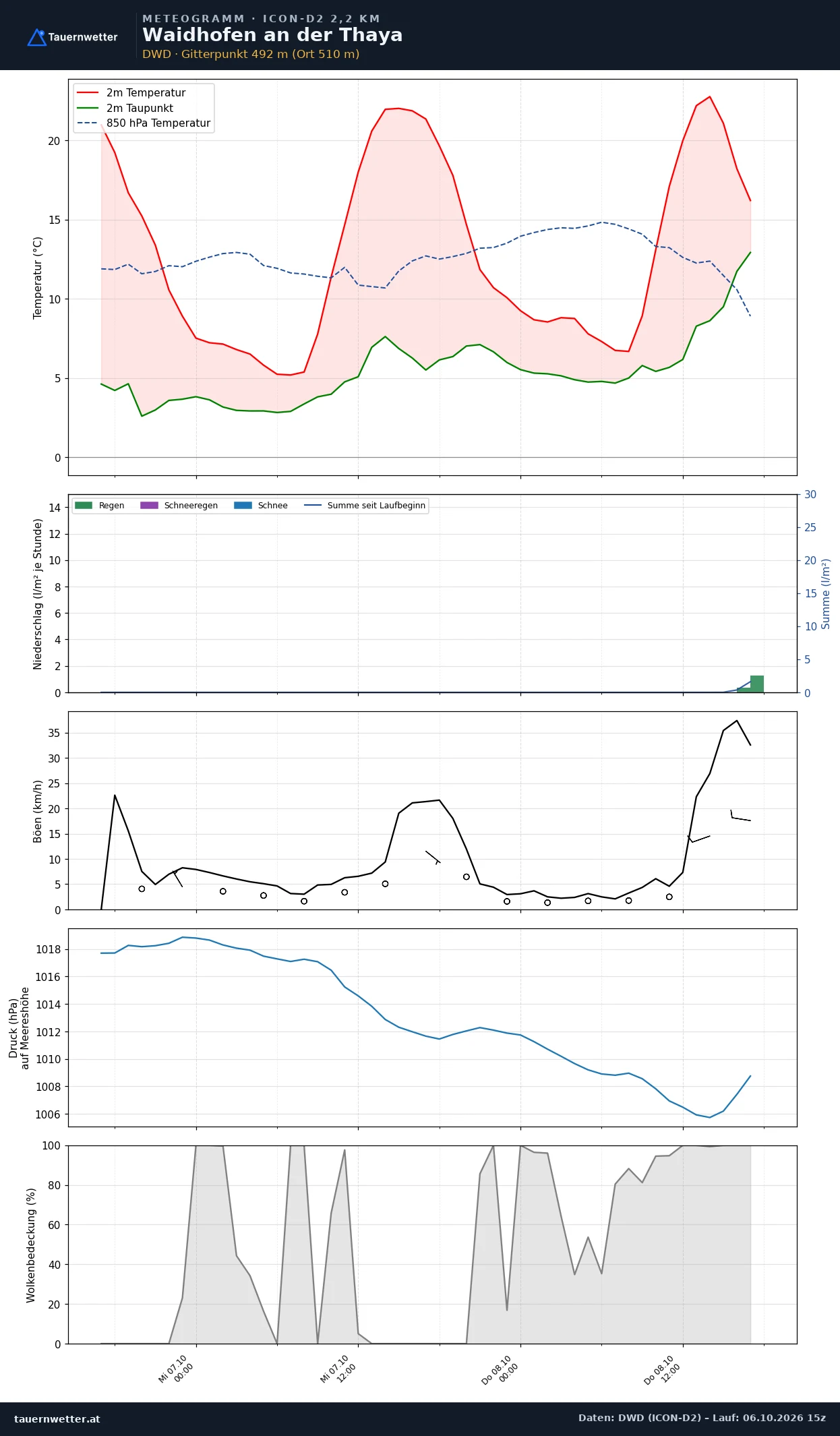 Meteogramm Waidhofen an der Thaya ICON-D2 – Temperatur, Niederschlag, Wind, 48 Stunden