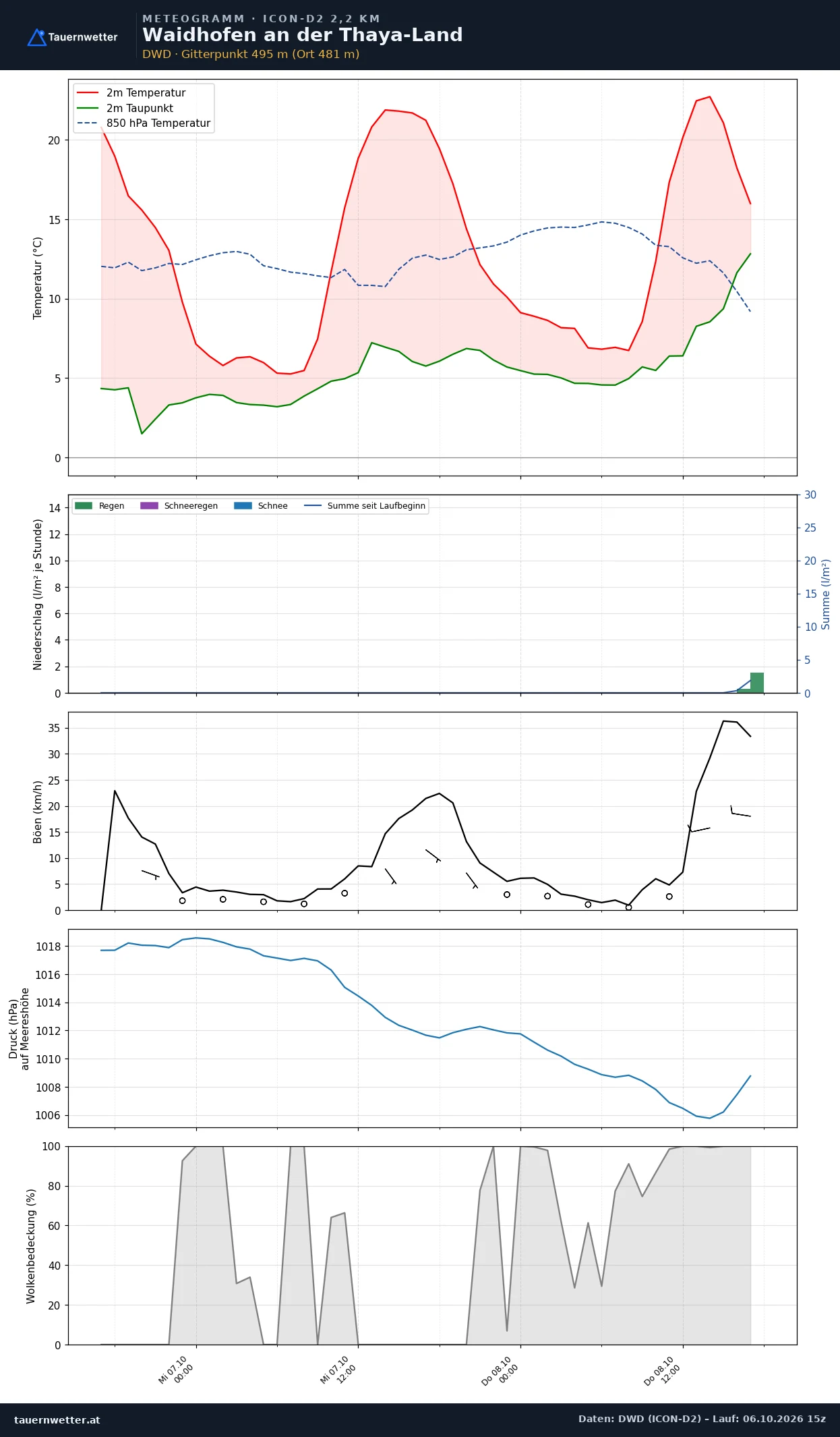 Meteogramm Waidhofen an der Thaya-Land ICON-D2 – Temperatur, Niederschlag, Wind, 48 Stunden
