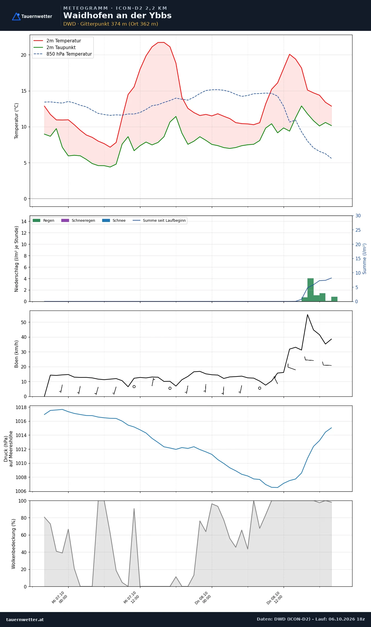 Meteogramm Waidhofen an der Ybbs ICON-D2 – Temperatur, Niederschlag, Wind, 48 Stunden