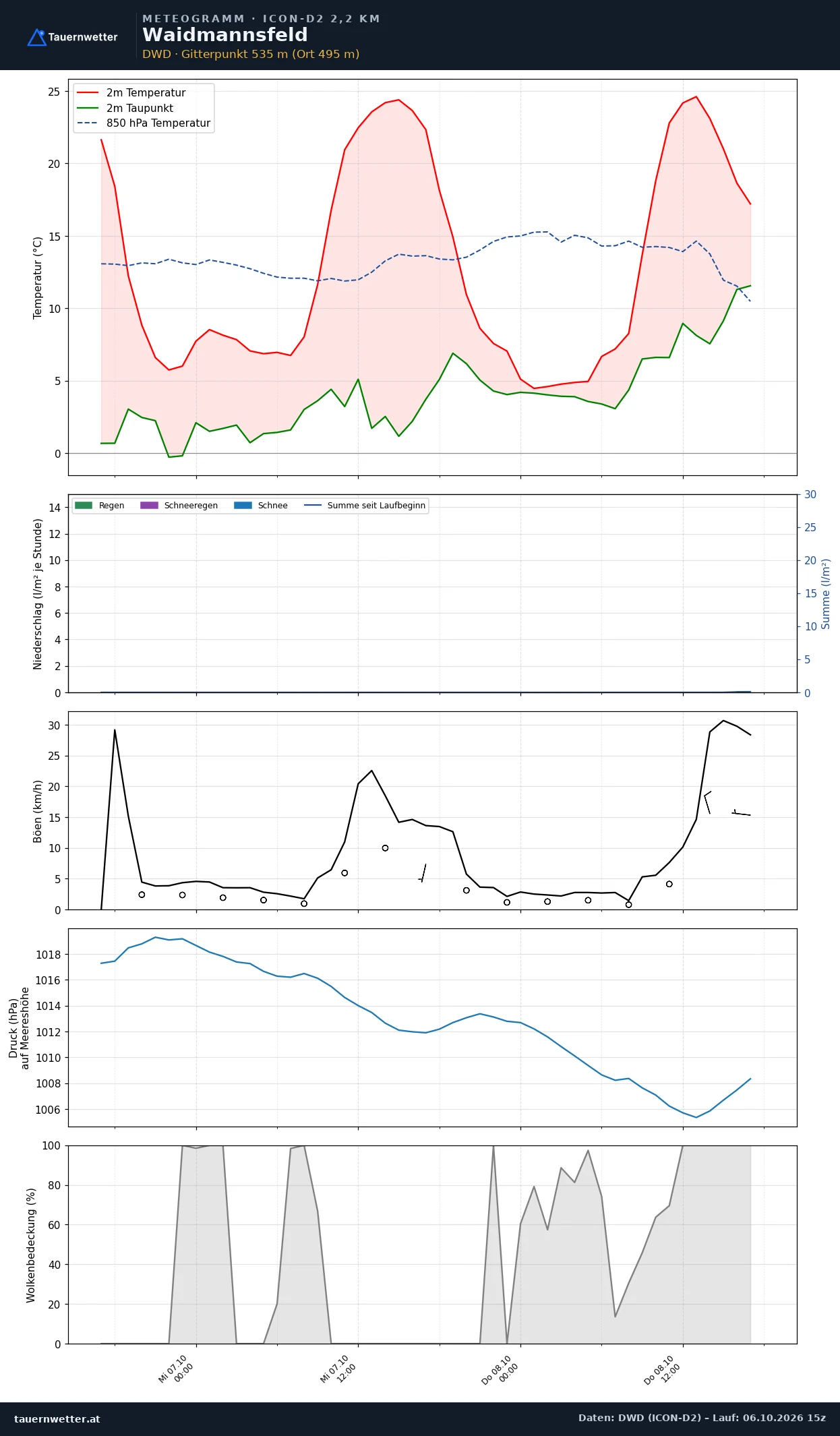 Meteogramm Waidmannsfeld ICON-D2 – Temperatur, Niederschlag, Wind, 48 Stunden