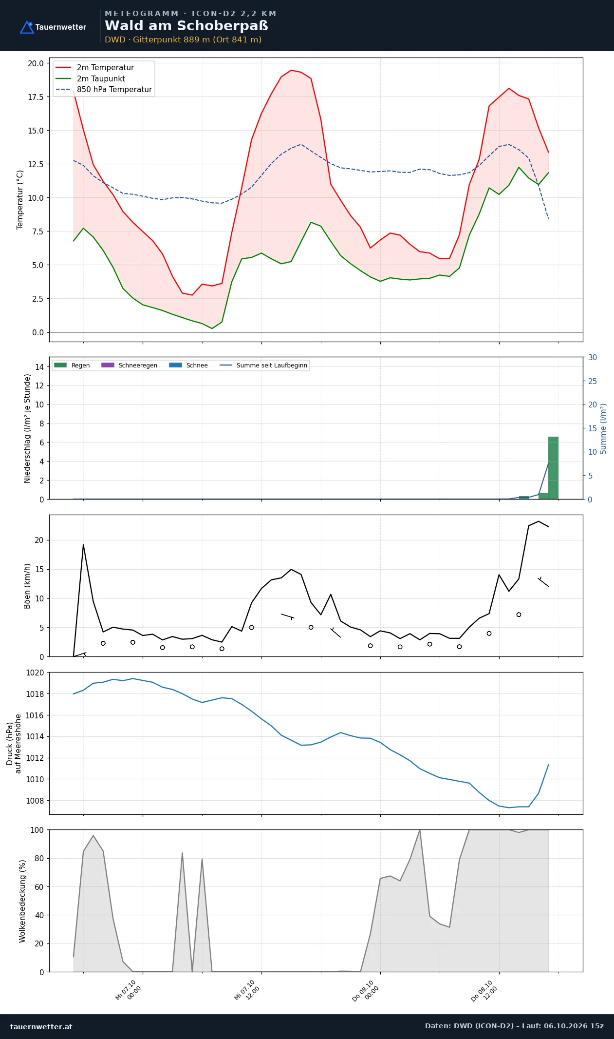 Meteogramm Wald am Schoberpaß ICON-D2 – Temperatur, Niederschlag, Wind, 48 Stunden