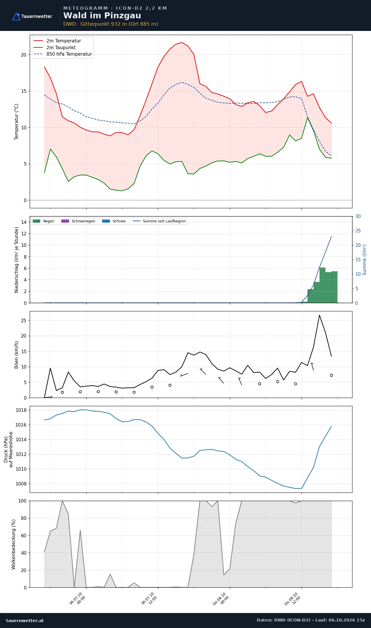 Meteogramm Wald im Pinzgau ICON-D2 – Temperatur, Niederschlag, Wind, 48 Stunden