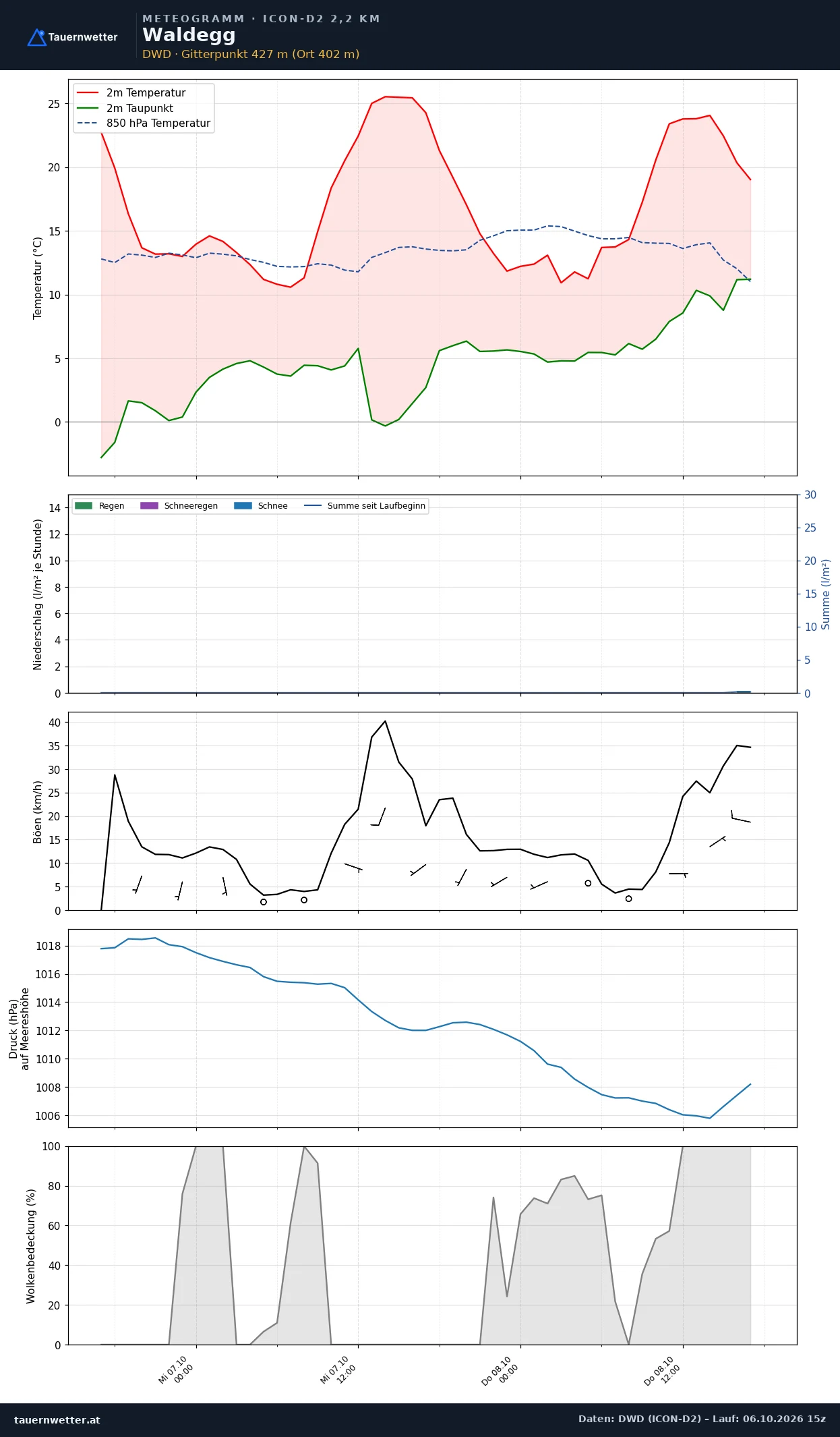 Meteogramm Waldegg ICON-D2 – Temperatur, Niederschlag, Wind, 48 Stunden