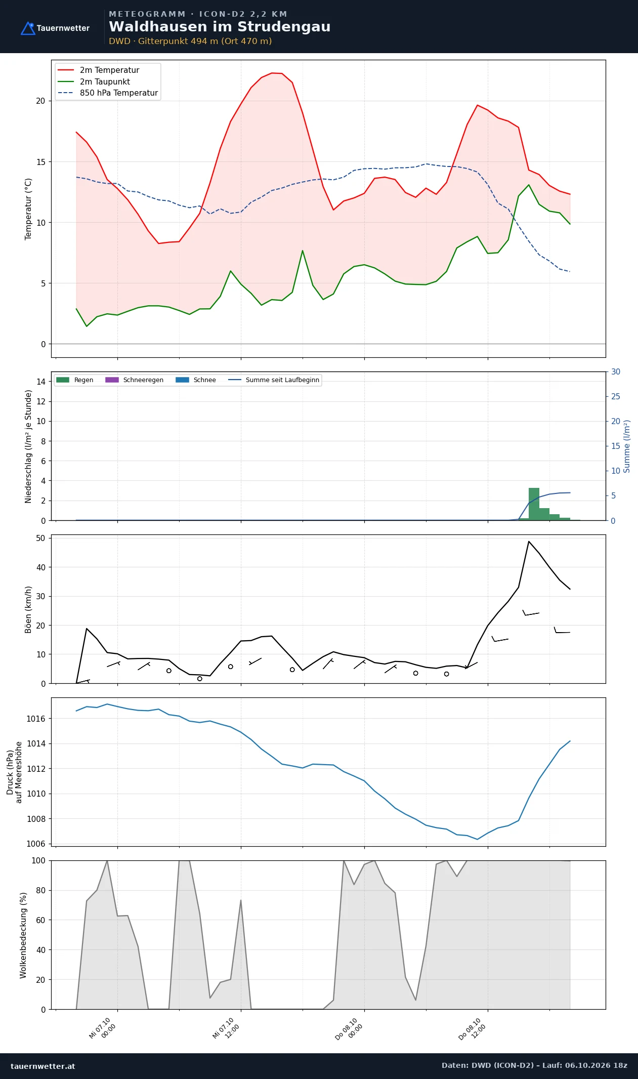 Meteogramm Waldhausen im Strudengau ICON-D2 – Temperatur, Niederschlag, Wind, 48 Stunden