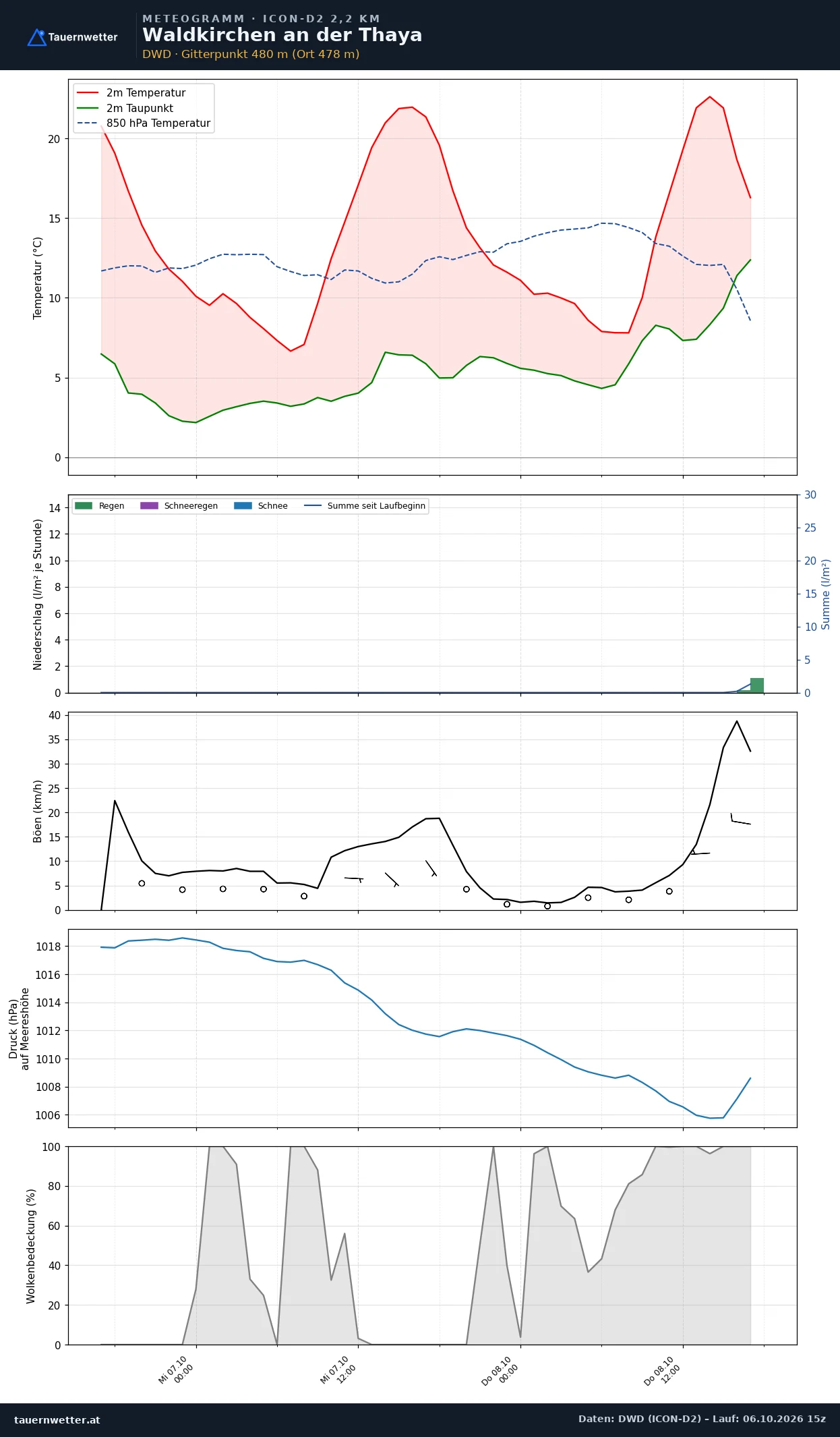 Meteogramm Waldkirchen an der Thaya ICON-D2 – Temperatur, Niederschlag, Wind, 48 Stunden