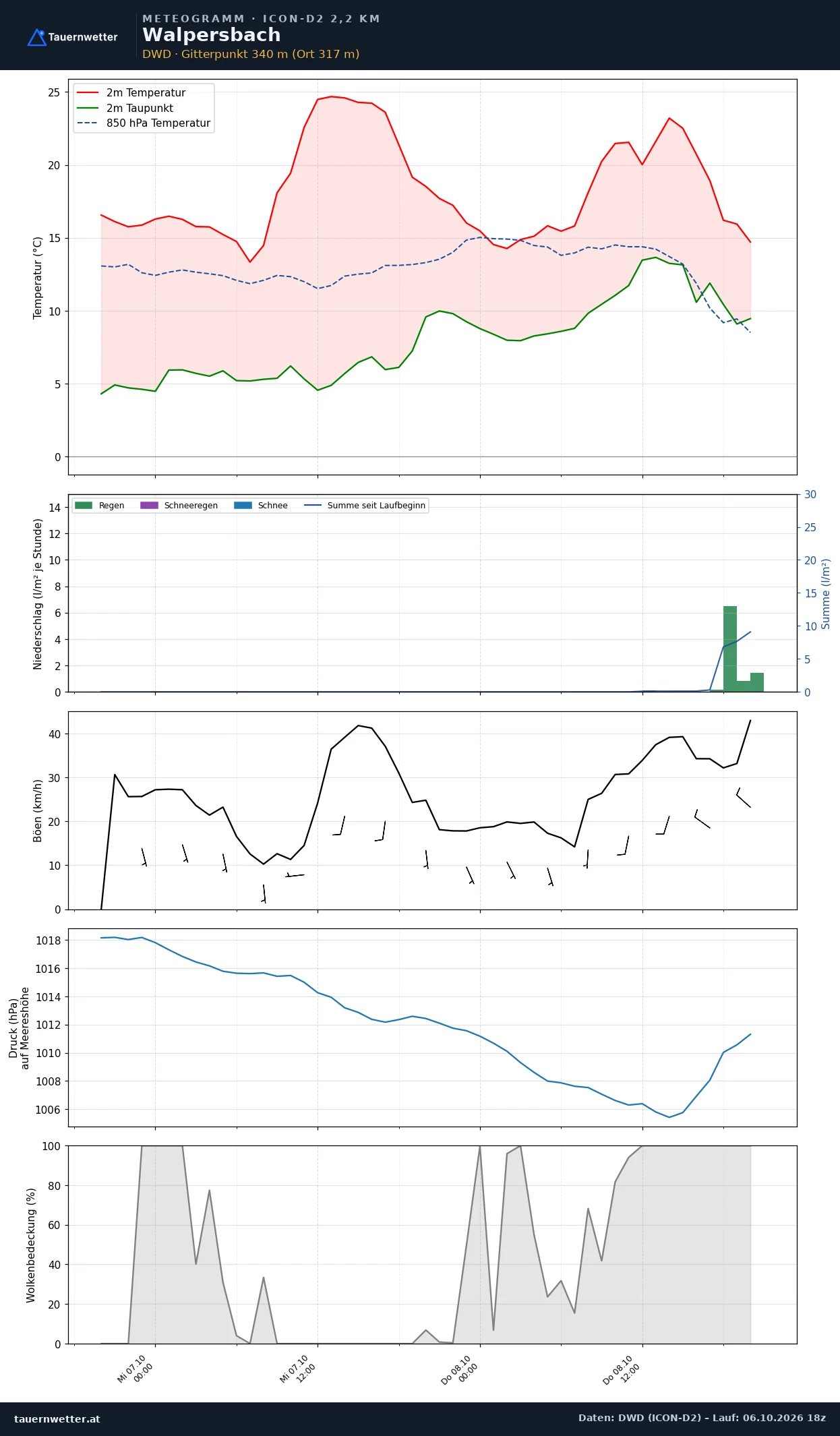 Meteogramm Walpersbach ICON-D2 – Temperatur, Niederschlag, Wind, 48 Stunden