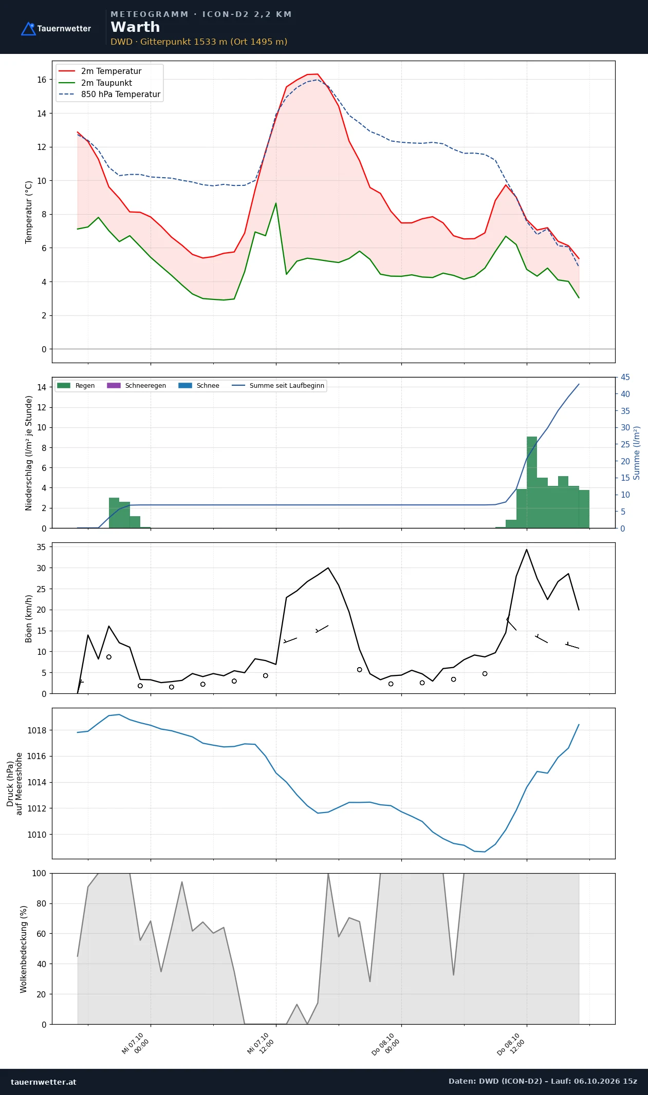 Meteogramm Warth (Vorarlberg) ICON-D2 – Temperatur, Niederschlag, Wind, 48 Stunden