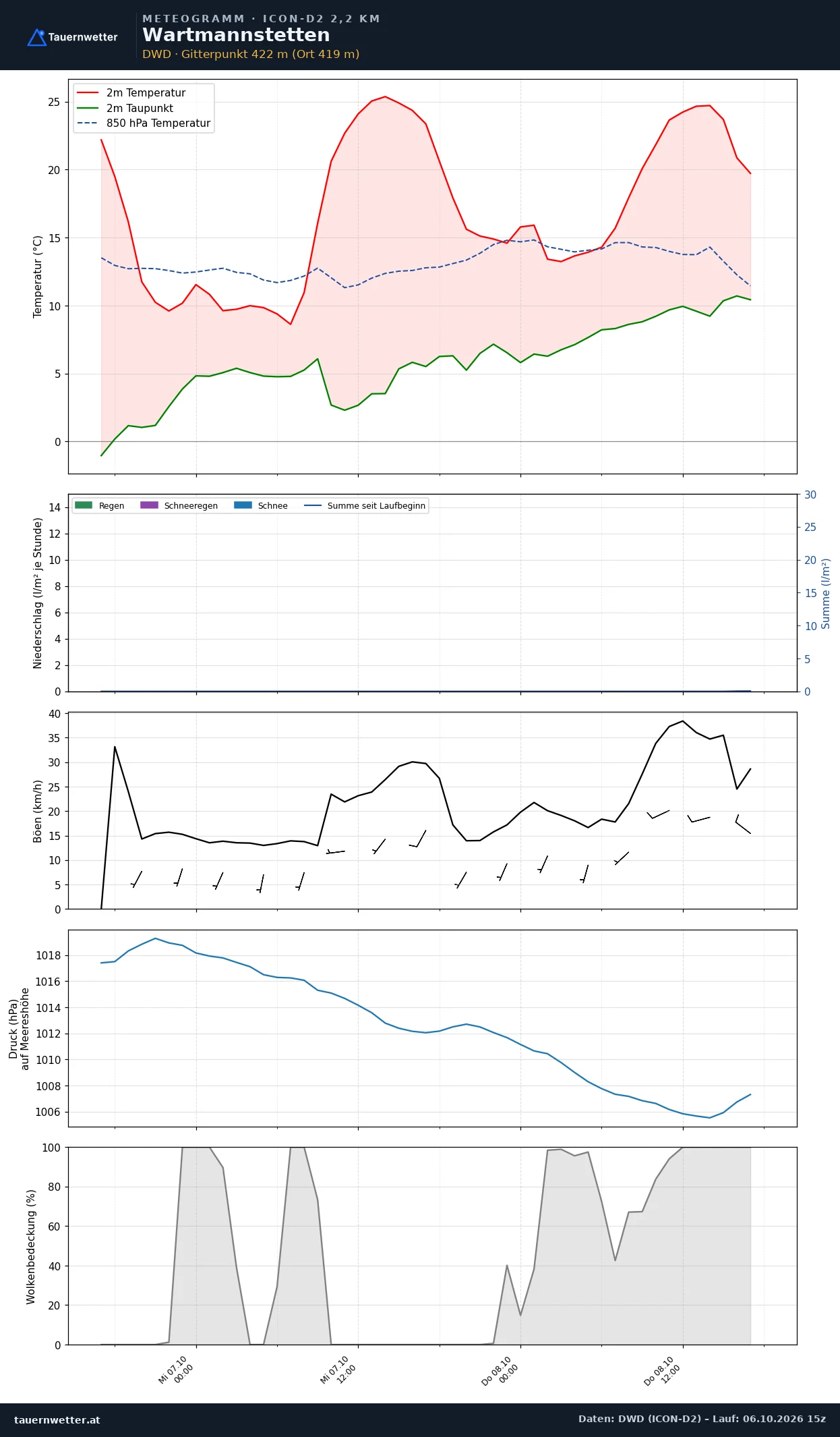 Meteogramm Wartmannstetten ICON-D2 – Temperatur, Niederschlag, Wind, 48 Stunden