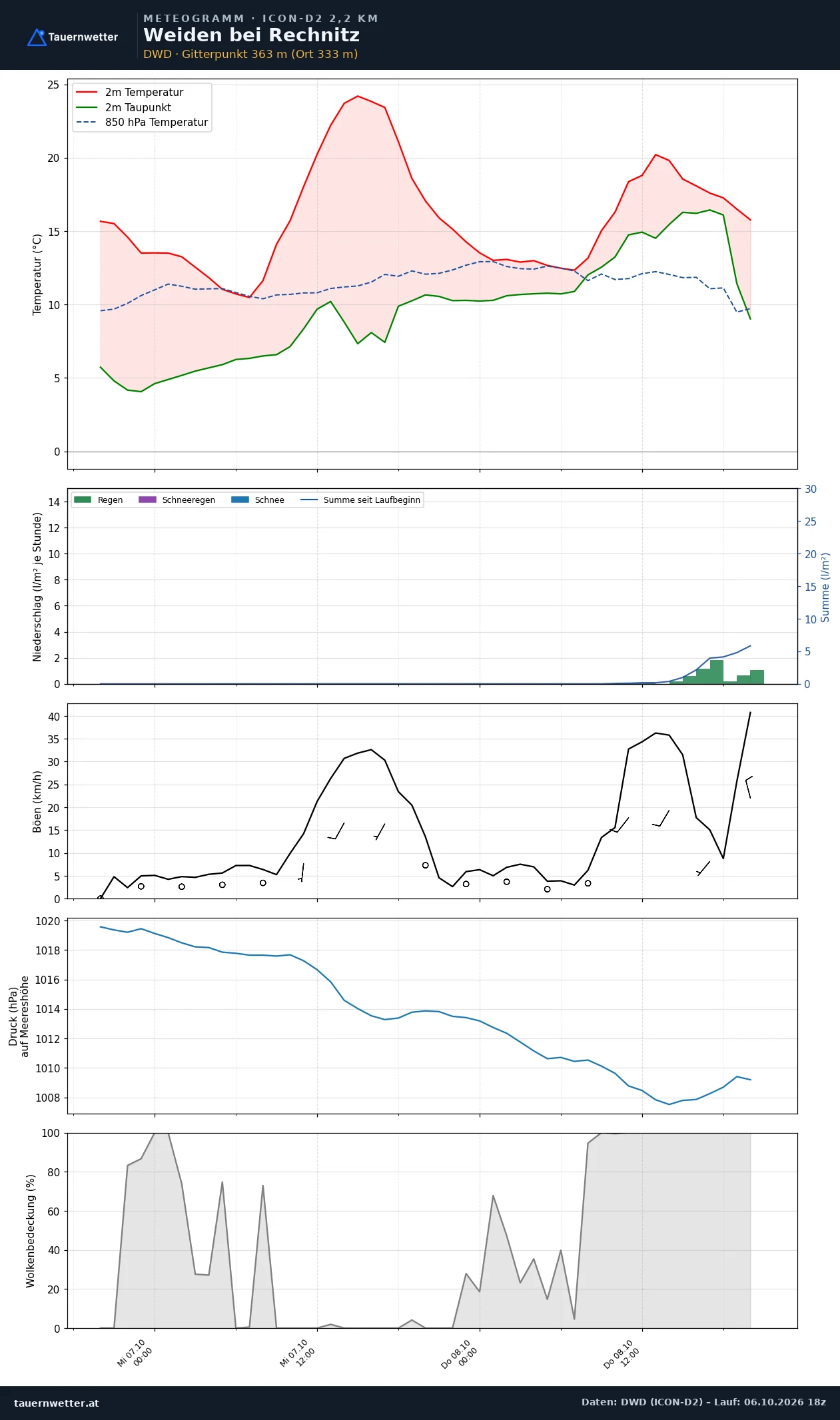 Meteogramm Weiden bei Rechnitz ICON-D2 – Temperatur, Niederschlag, Wind, 48 Stunden