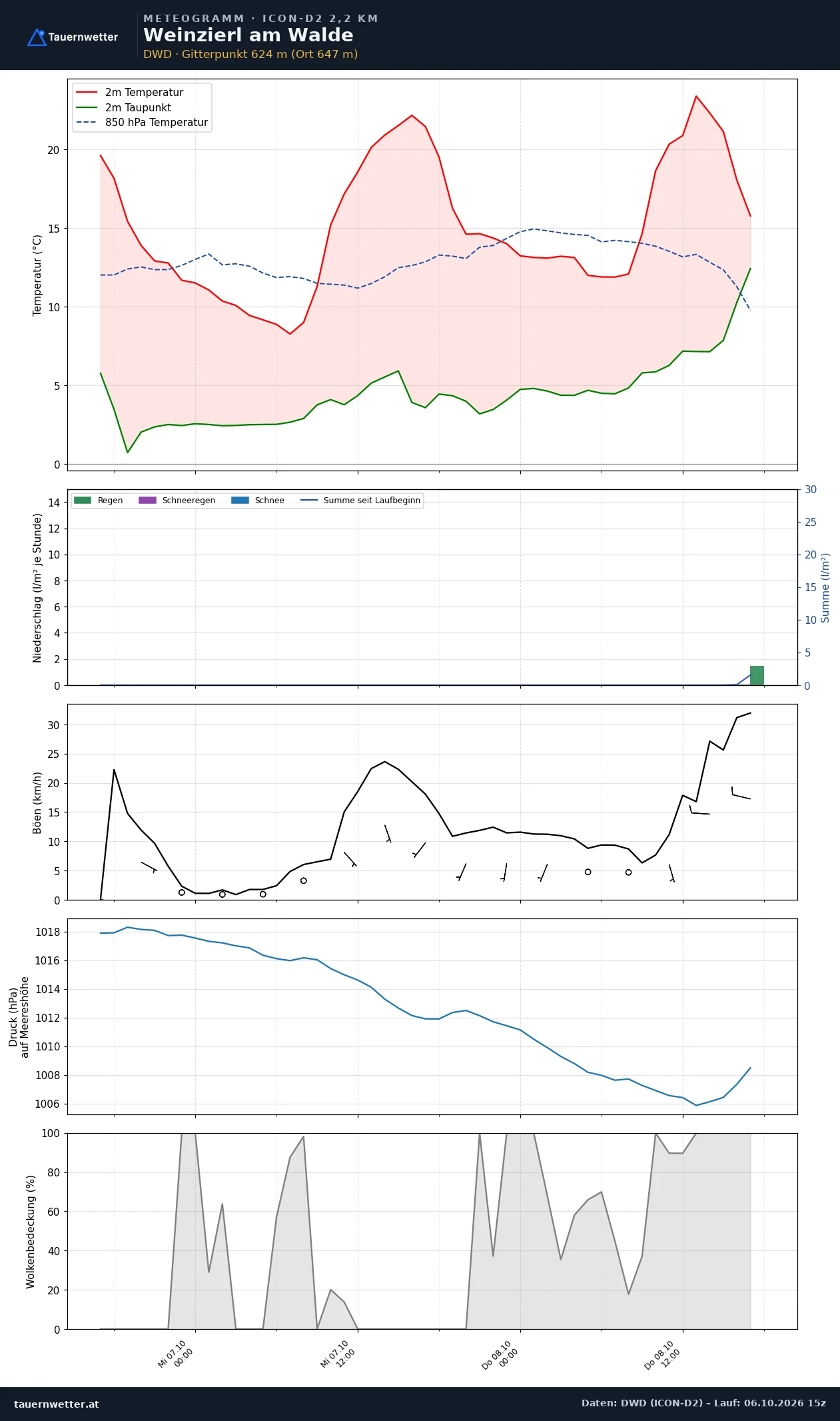 Meteogramm Weinzierl am Walde ICON-D2 – Temperatur, Niederschlag, Wind, 48 Stunden