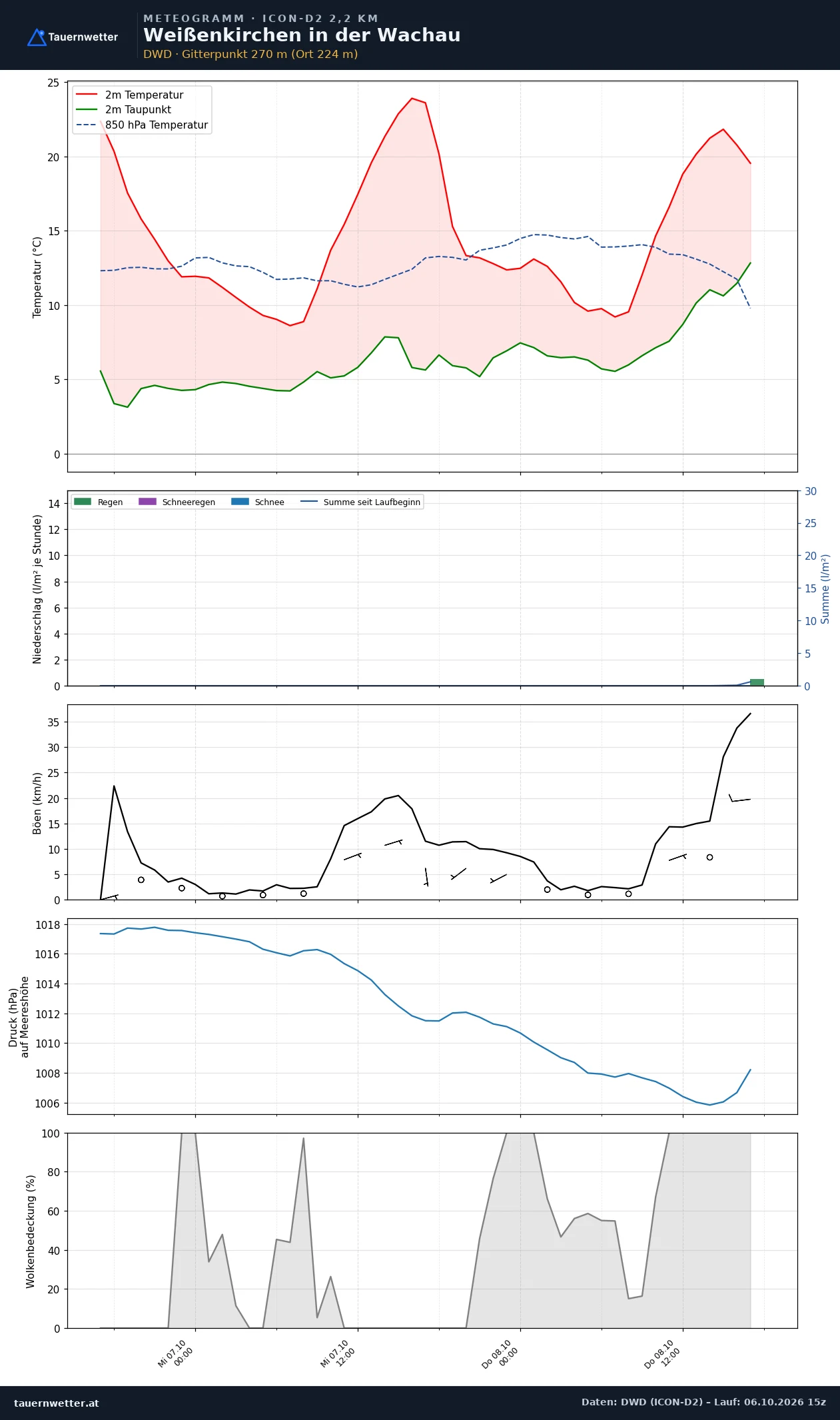 Meteogramm Weißenkirchen in der Wachau ICON-D2 – Temperatur, Niederschlag, Wind, 48 Stunden