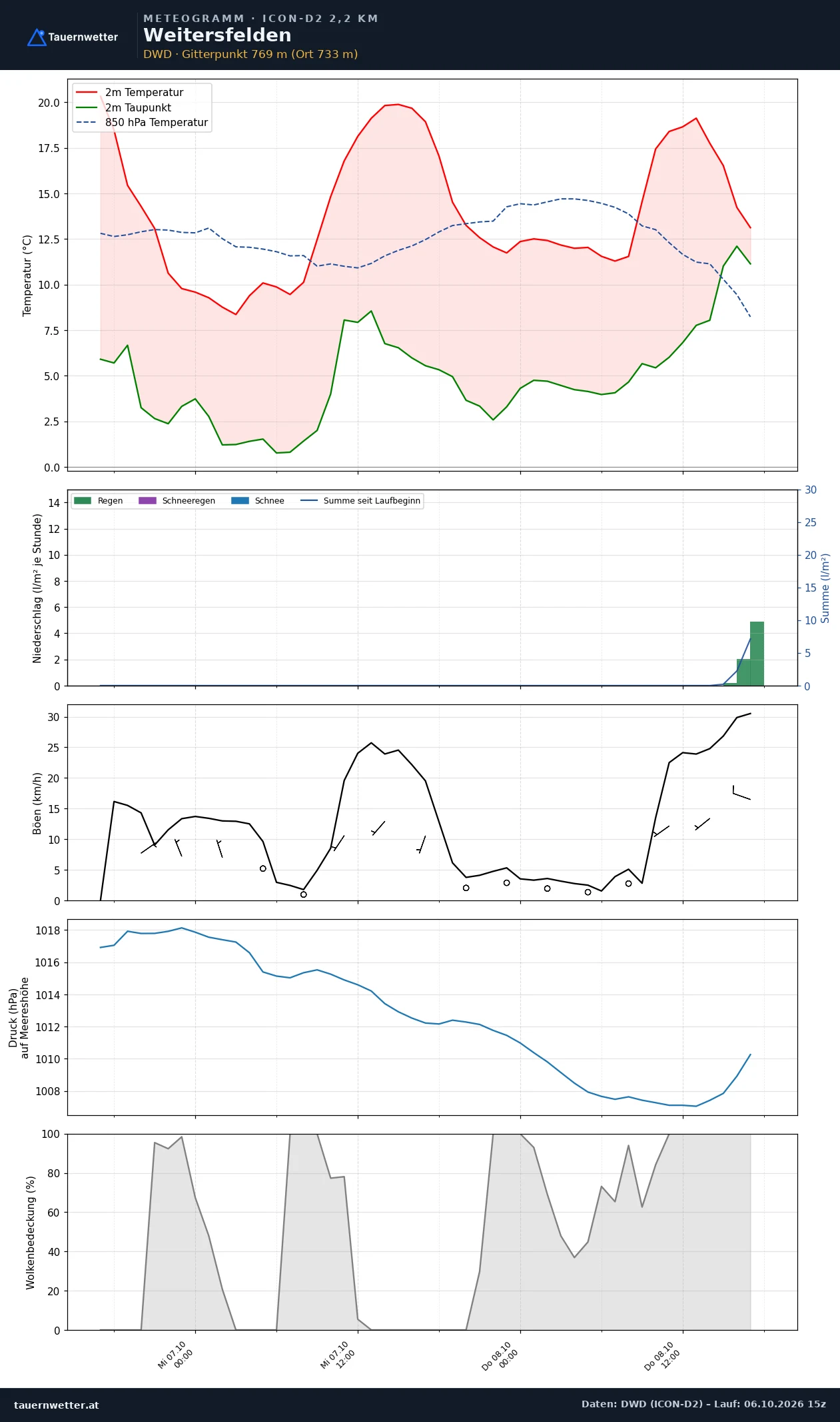 Meteogramm Weitersfelden ICON-D2 – Temperatur, Niederschlag, Wind, 48 Stunden