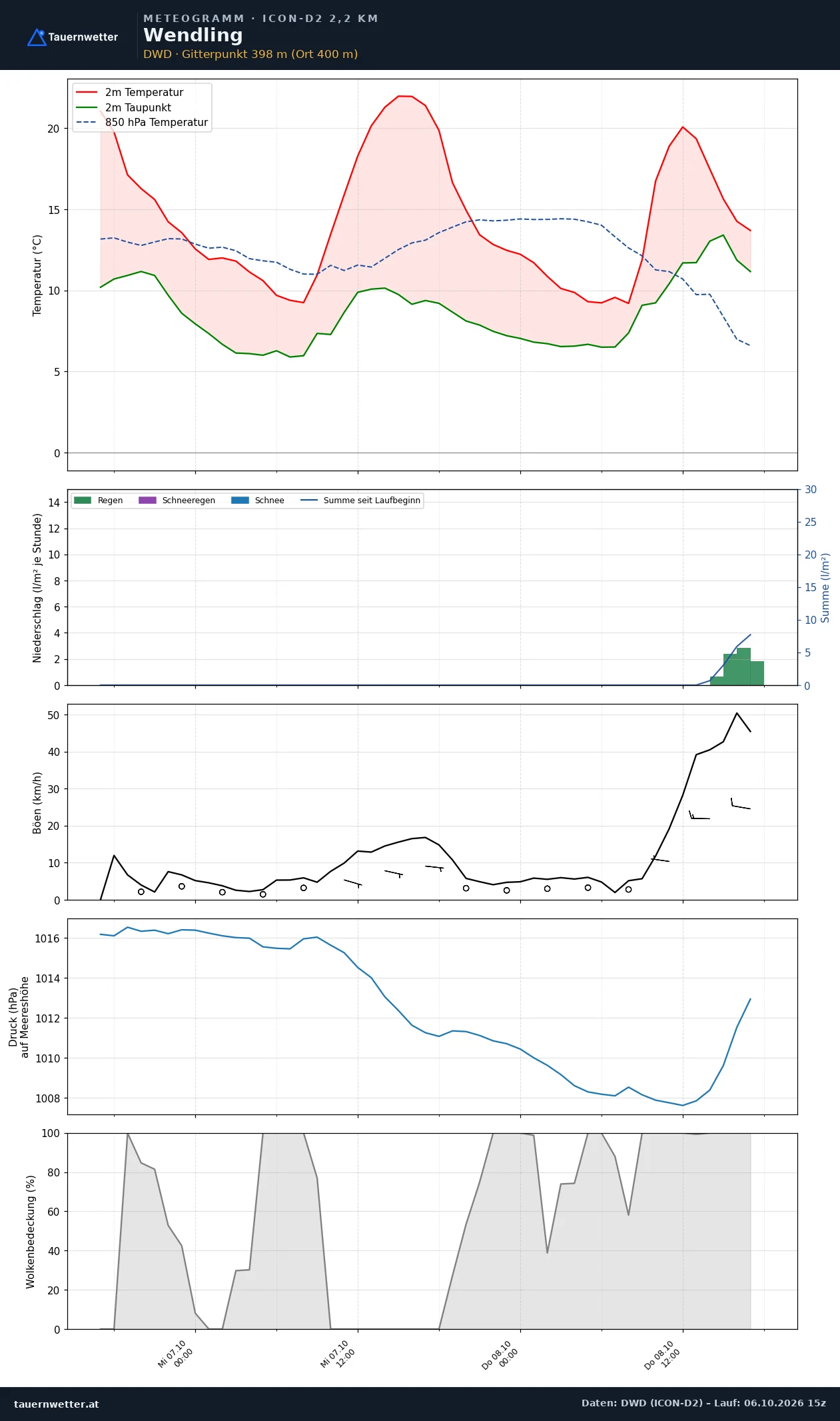 Meteogramm Wendling ICON-D2 – Temperatur, Niederschlag, Wind, 48 Stunden