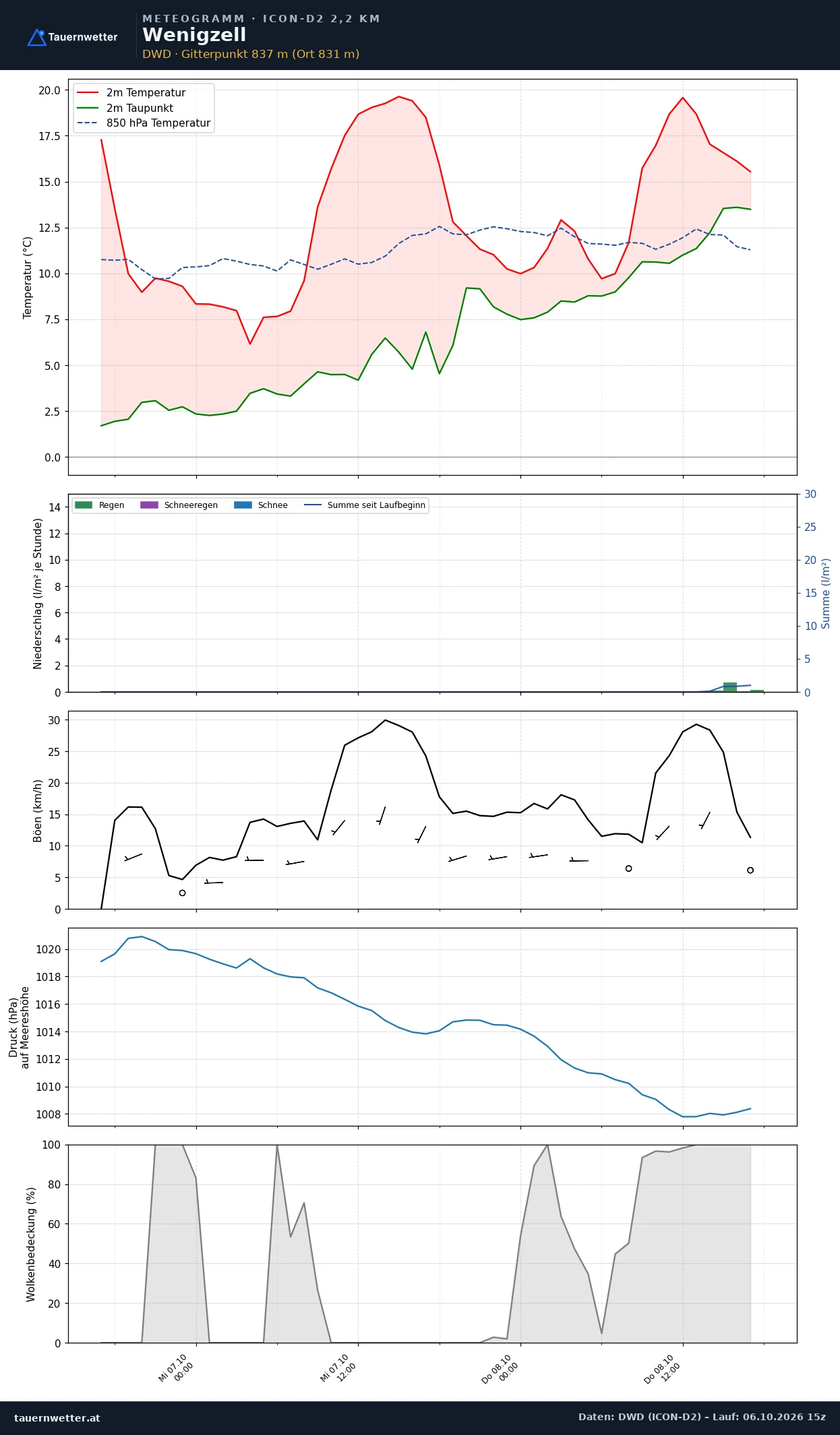 Meteogramm Wenigzell ICON-D2 – Temperatur, Niederschlag, Wind, 48 Stunden