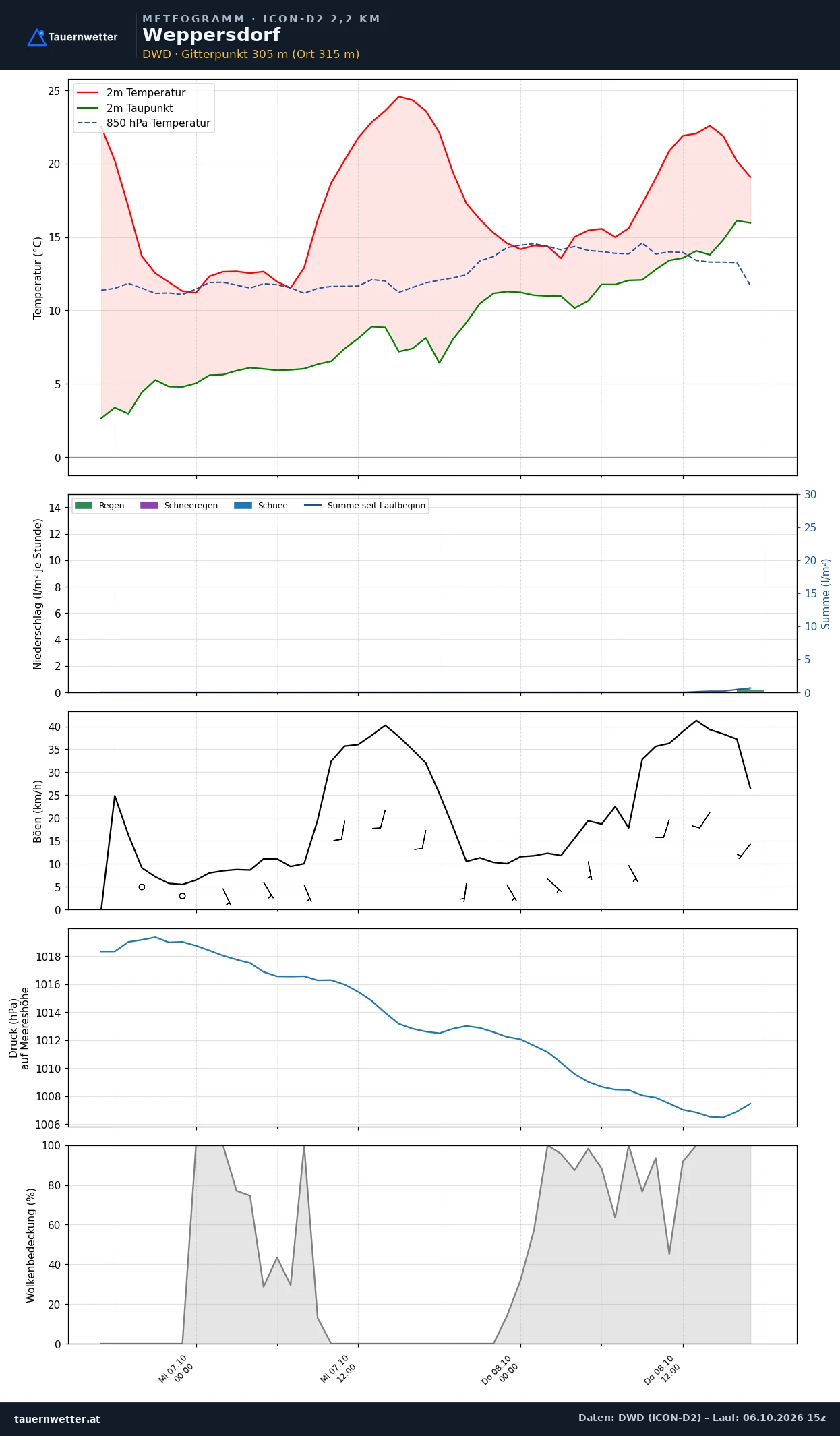 Meteogramm Weppersdorf ICON-D2 – Temperatur, Niederschlag, Wind, 48 Stunden