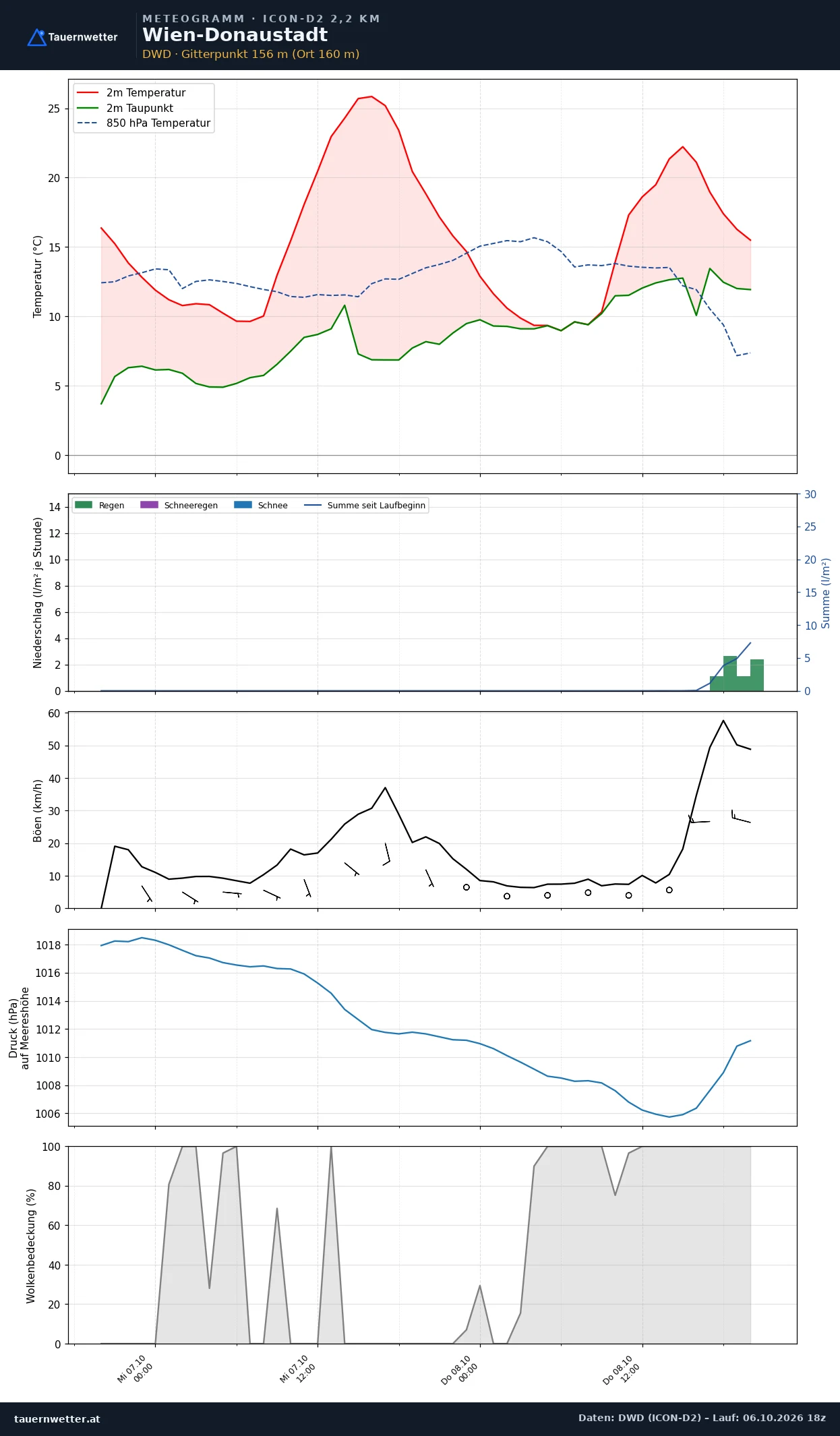 Meteogramm Wien-Donaustadt ICON-D2 – Temperatur, Niederschlag, Wind, 48 Stunden