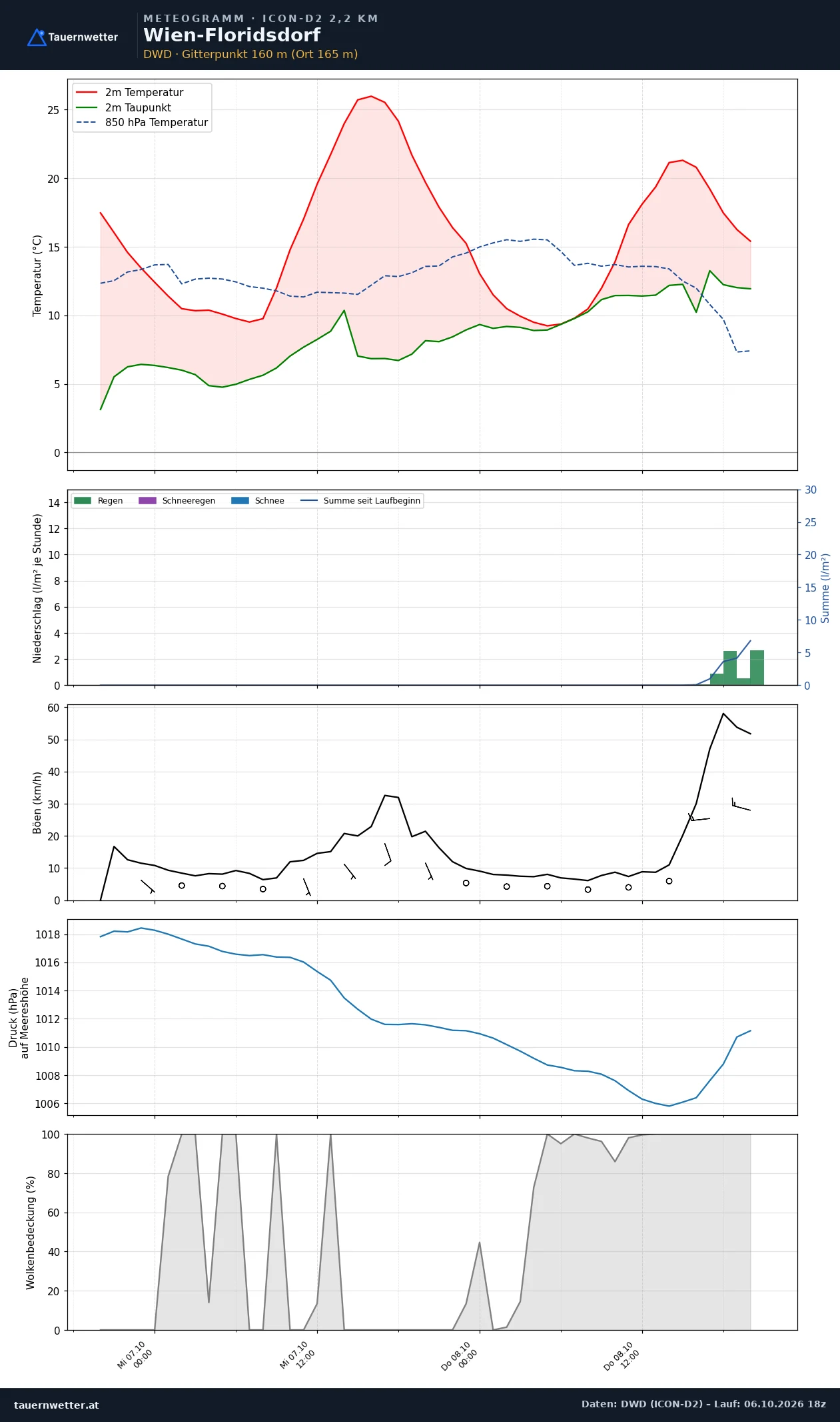 Meteogramm Wien-Floridsdorf ICON-D2 – Temperatur, Niederschlag, Wind, 48 Stunden