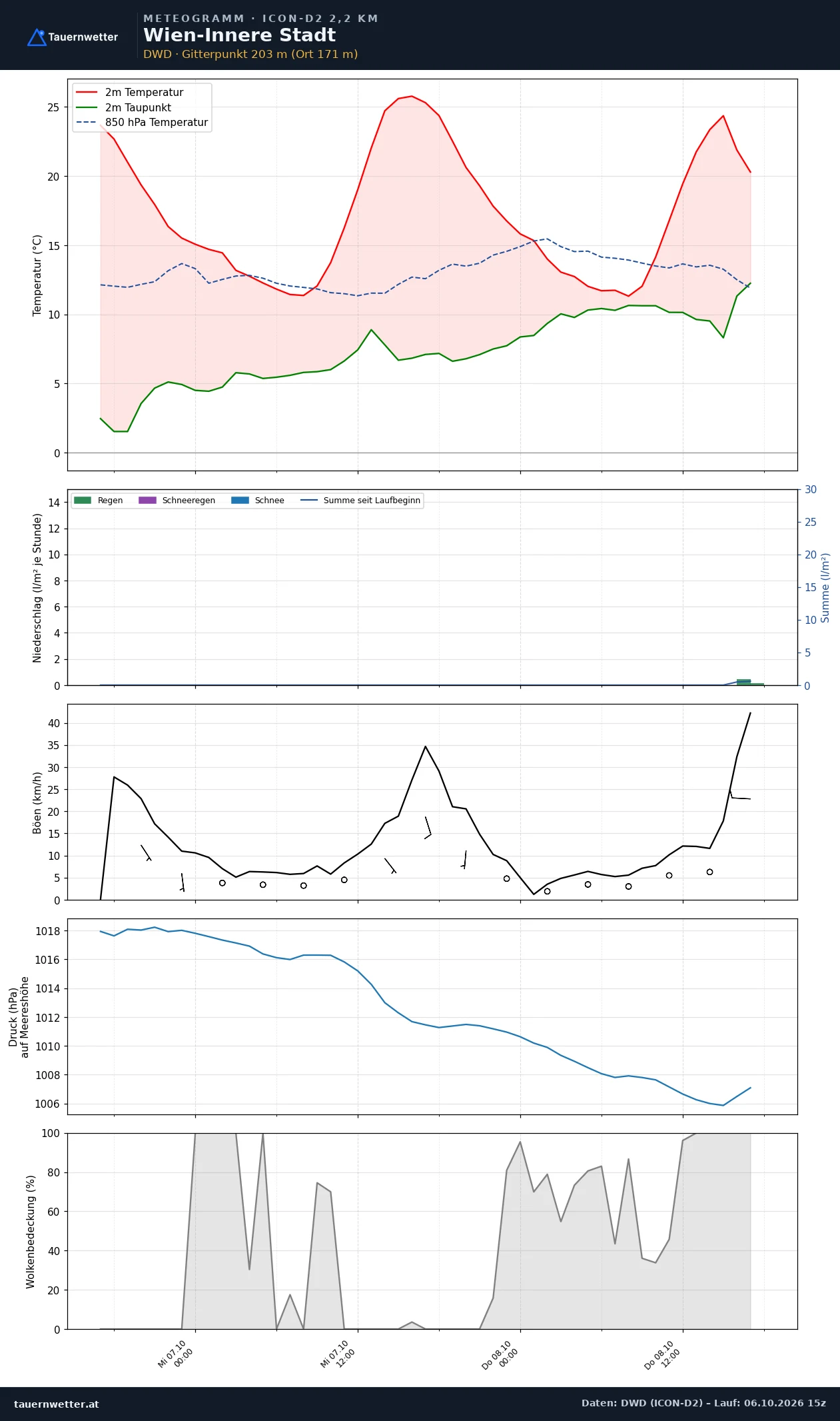 Meteogramm Wien ICON-D2 – Temperatur, Niederschlag, Wind, 48 Stunden