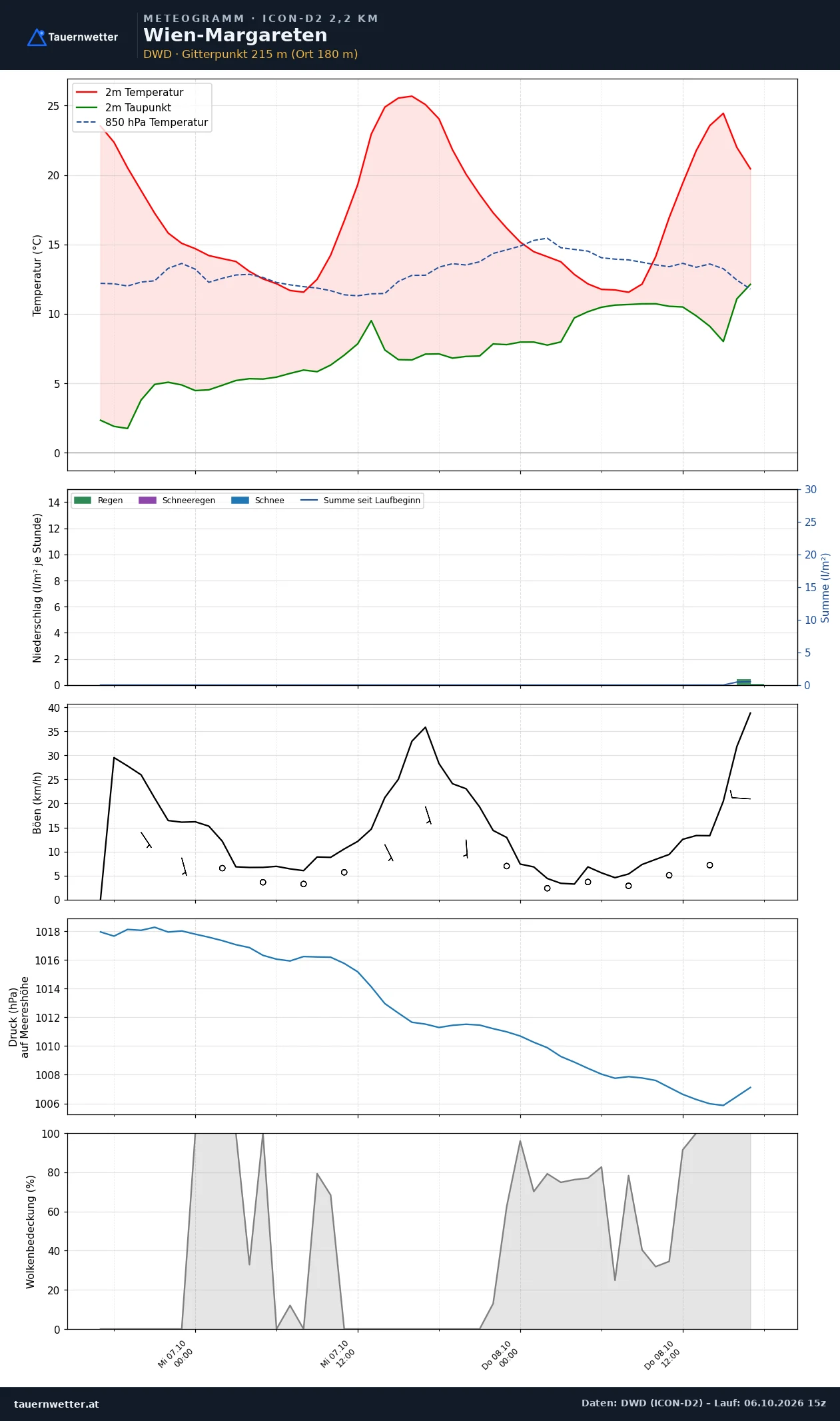 Meteogramm Wien-Margareten ICON-D2 – Temperatur, Niederschlag, Wind, 48 Stunden