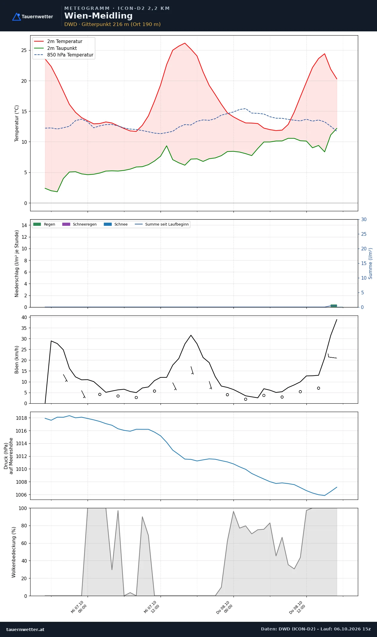 Meteogramm Wien-Meidling ICON-D2 – Temperatur, Niederschlag, Wind, 48 Stunden