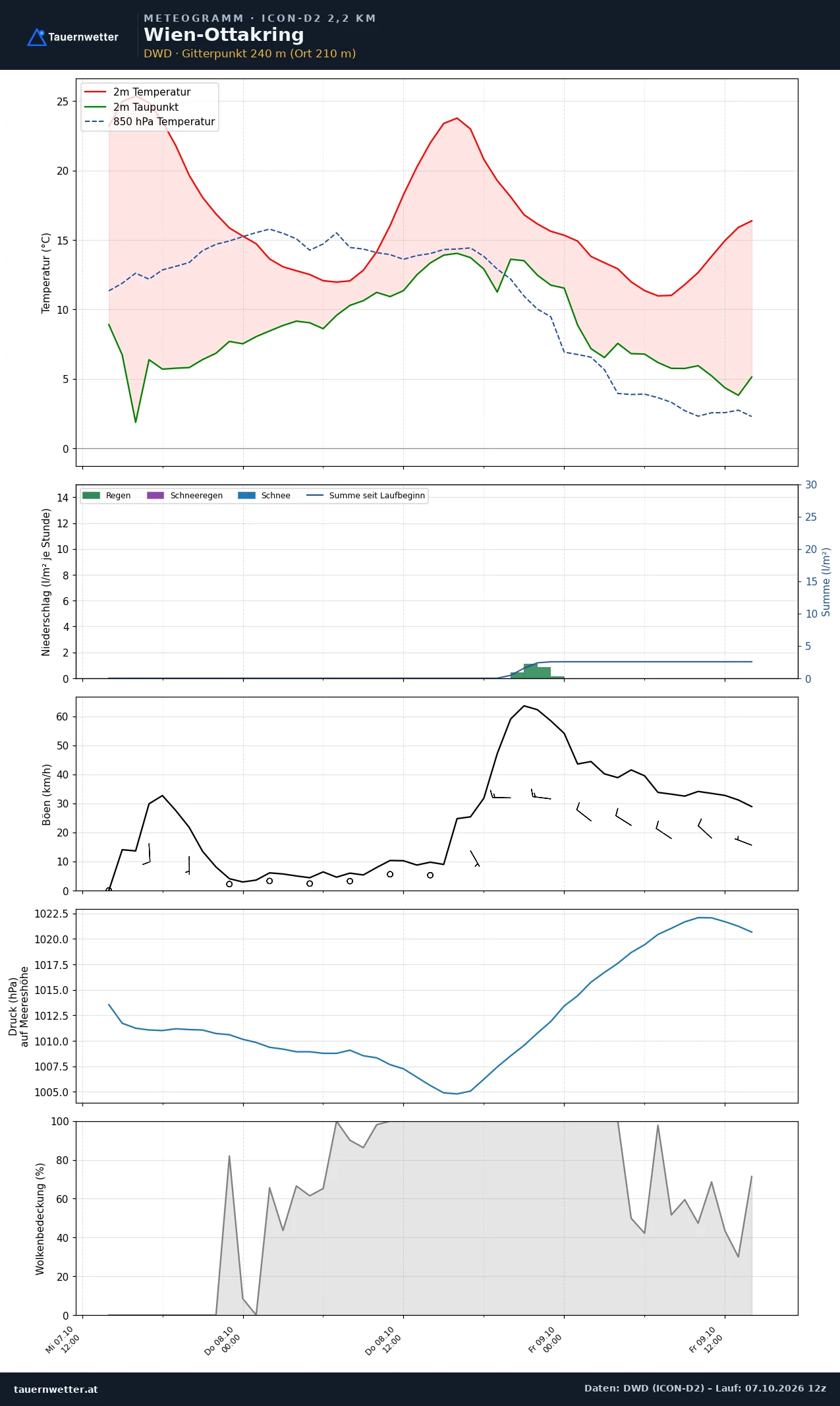 Meteogramm Wien-Ottakring ICON-D2 – Temperatur, Niederschlag, Wind, 48 Stunden