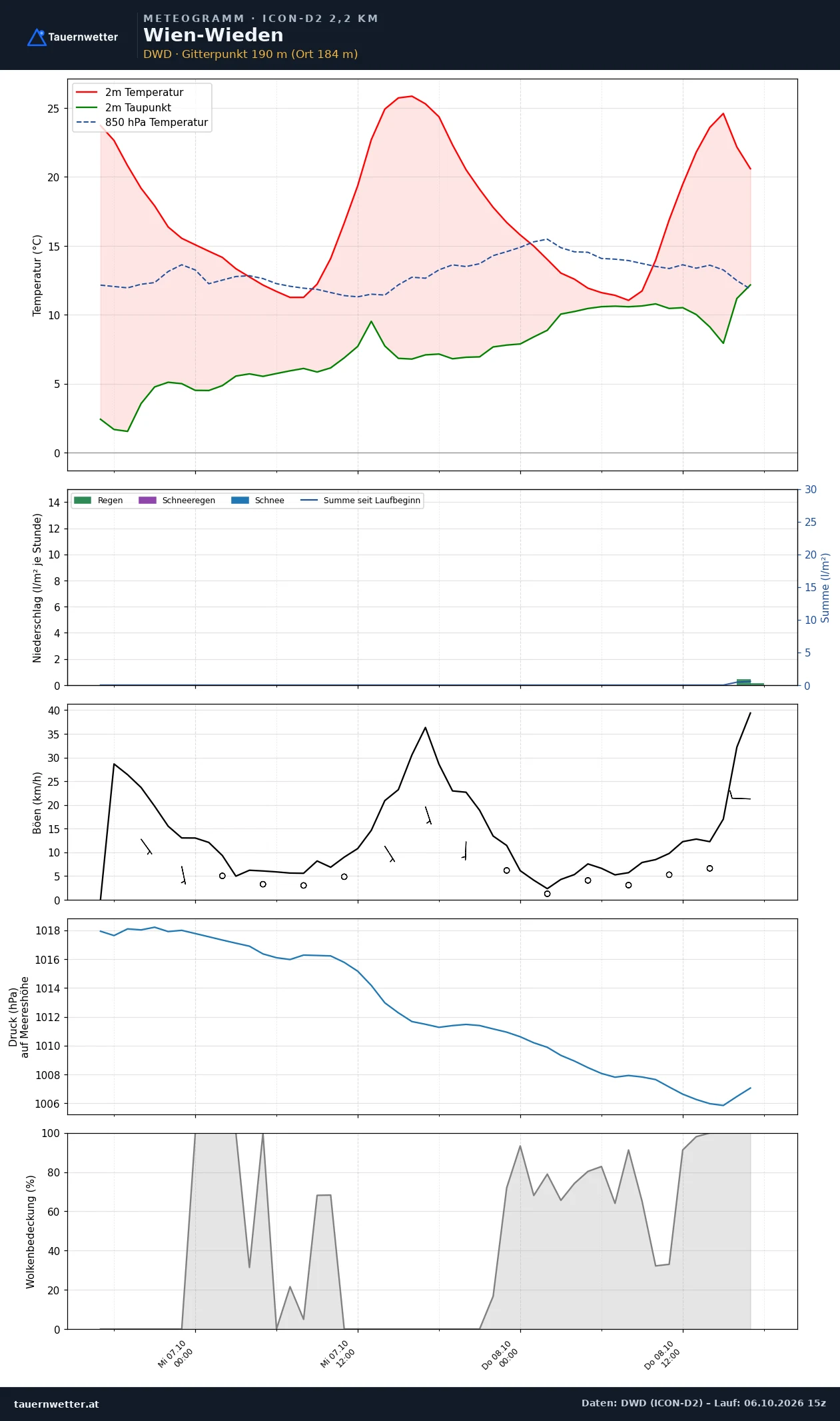 Meteogramm Wien-Wieden ICON-D2 – Temperatur, Niederschlag, Wind, 48 Stunden