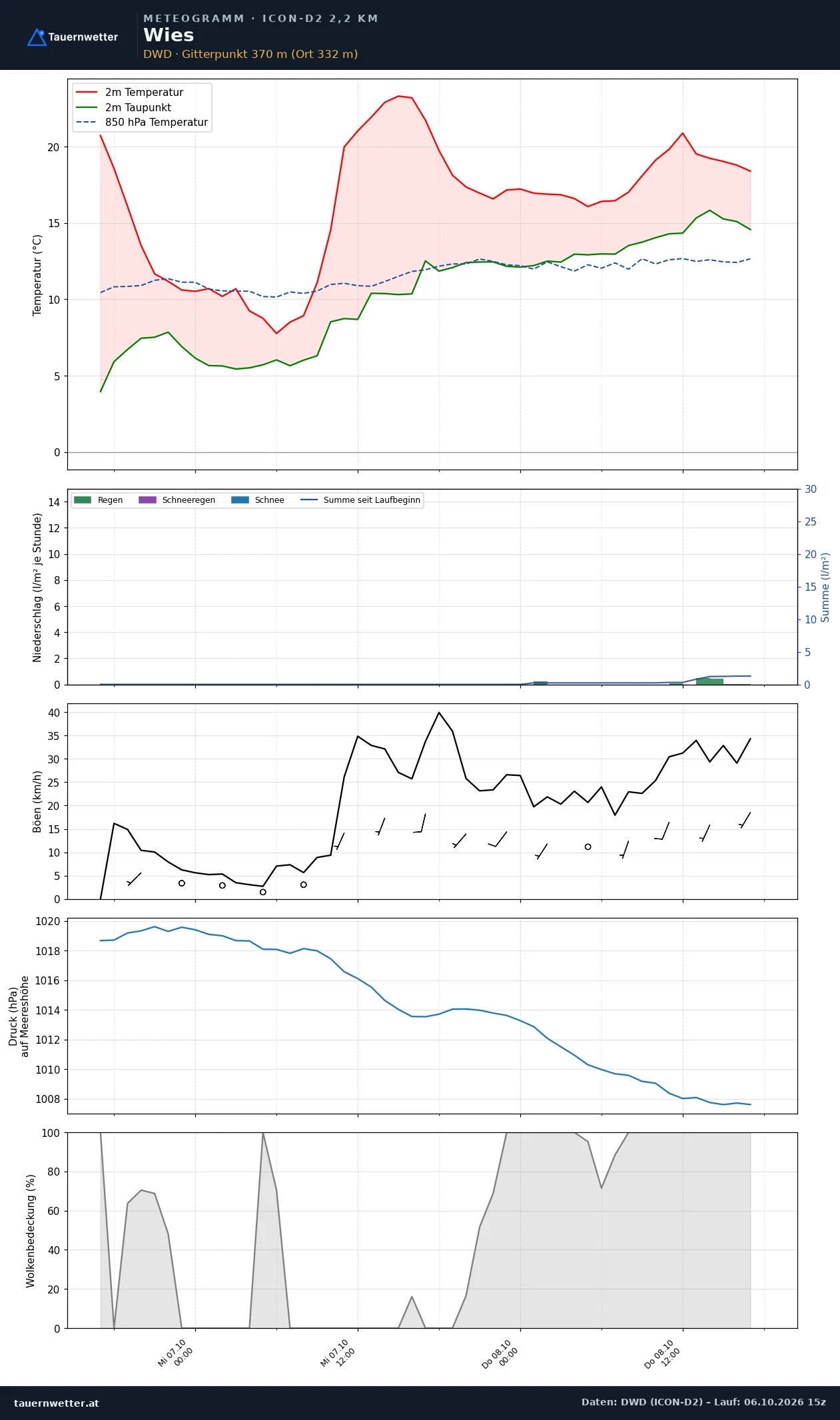 Meteogramm Wies ICON-D2 – Temperatur, Niederschlag, Wind, 48 Stunden