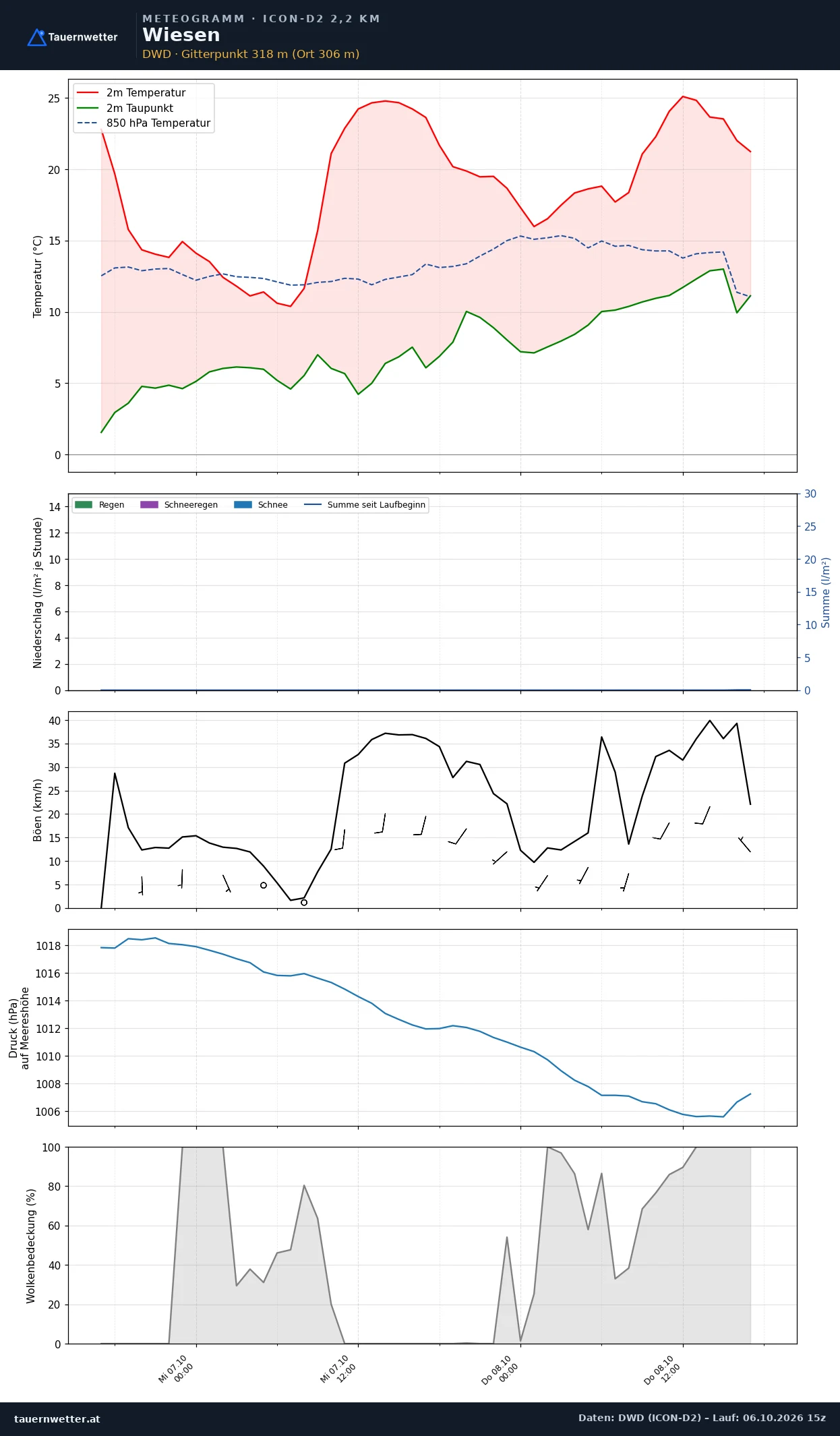 Meteogramm Wiesen ICON-D2 – Temperatur, Niederschlag, Wind, 48 Stunden