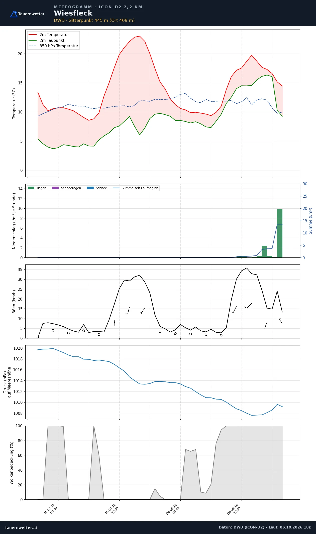 Meteogramm Wiesfleck ICON-D2 – Temperatur, Niederschlag, Wind, 48 Stunden