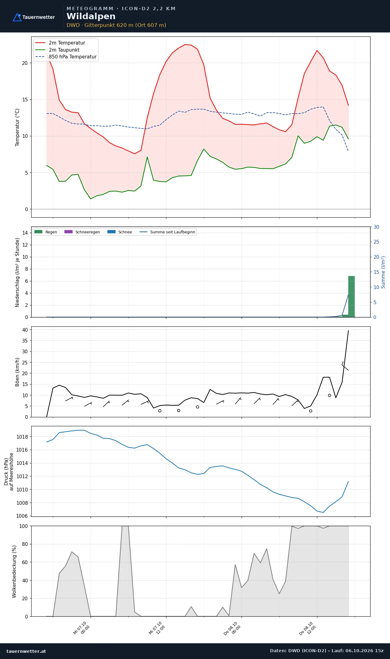 Meteogramm Wildalpen ICON-D2 – Temperatur, Niederschlag, Wind, 48 Stunden