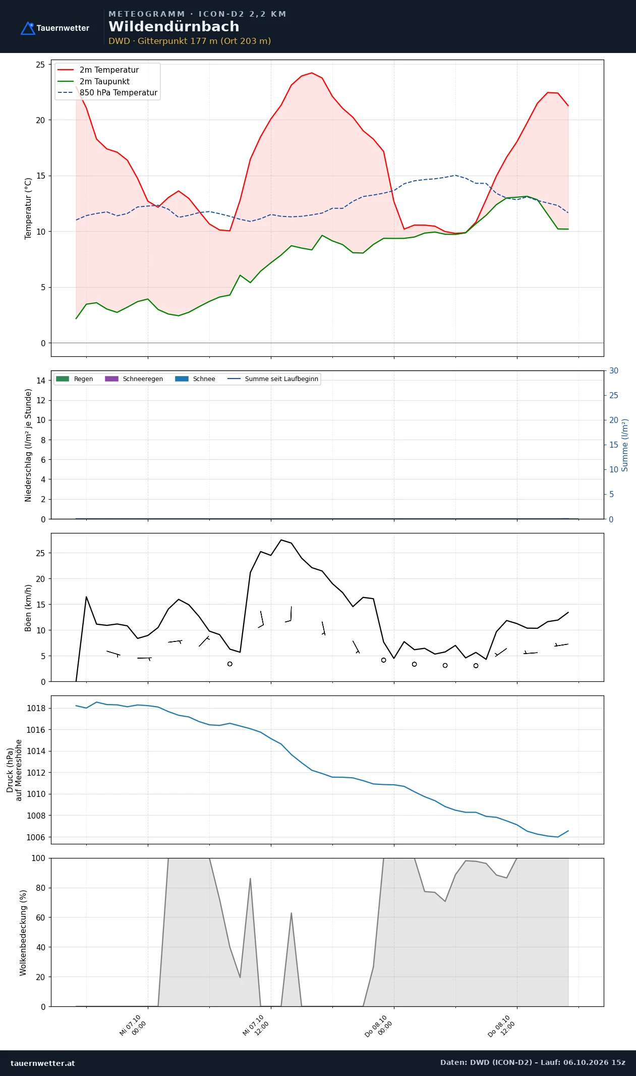 Meteogramm Wildendürnbach ICON-D2 – Temperatur, Niederschlag, Wind, 48 Stunden