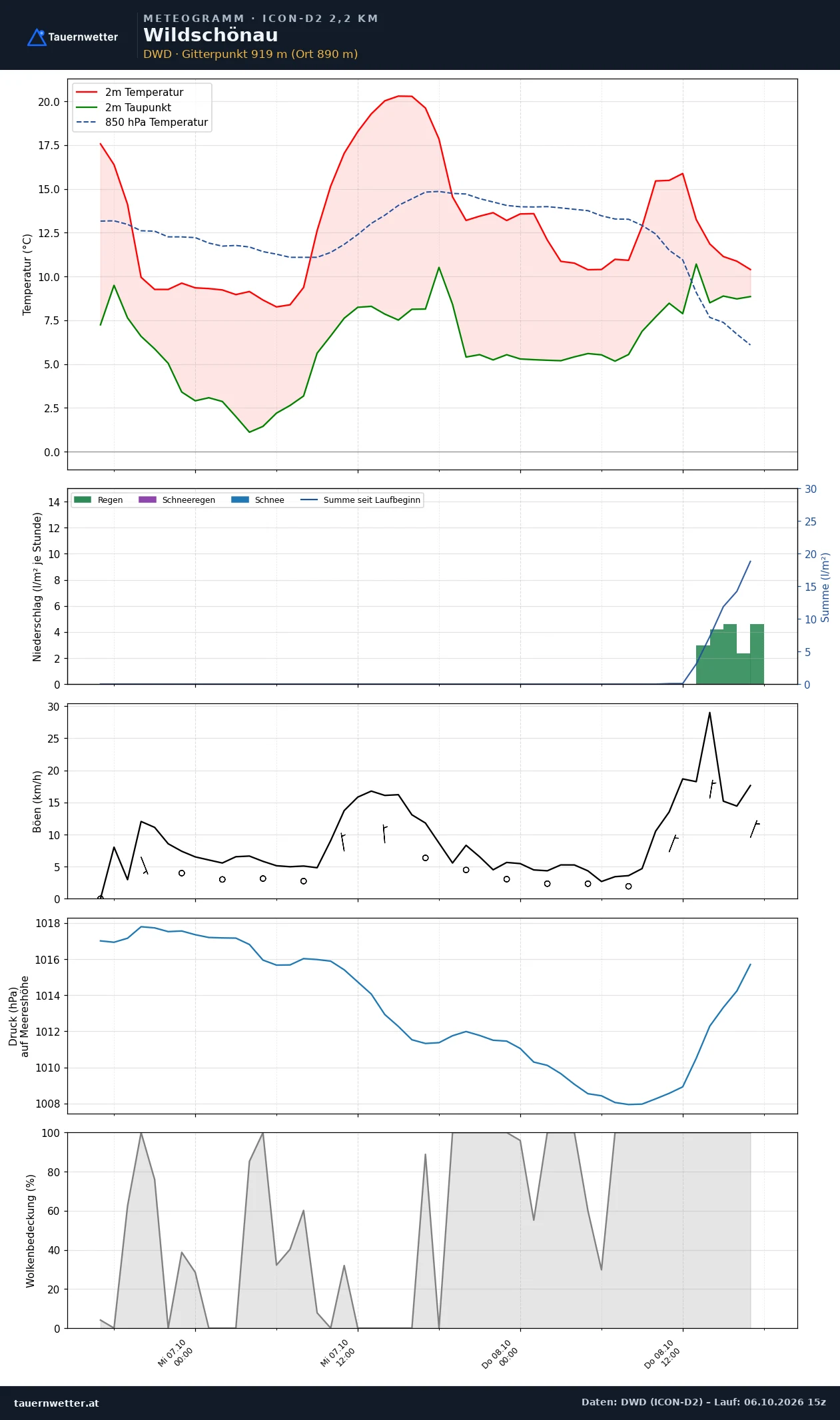 Meteogramm Wildschönau ICON-D2 – Temperatur, Niederschlag, Wind, 48 Stunden