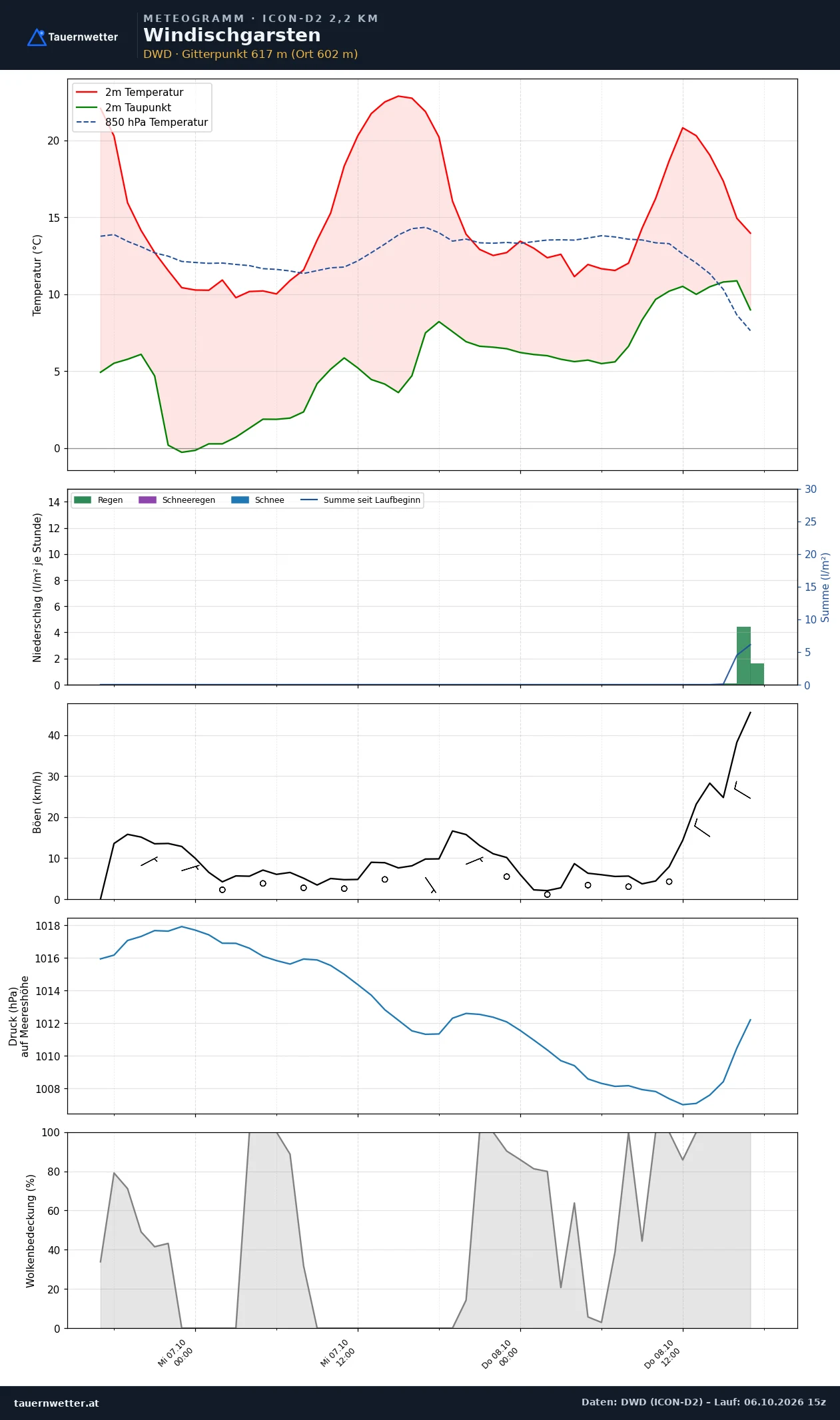 Meteogramm Windischgarsten ICON-D2 – Temperatur, Niederschlag, Wind, 48 Stunden