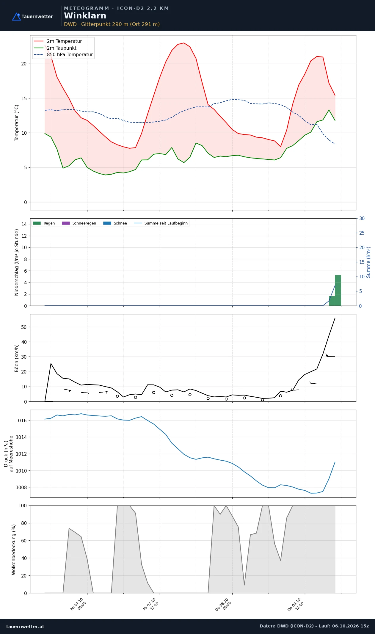 Meteogramm Winklarn ICON-D2 – Temperatur, Niederschlag, Wind, 48 Stunden