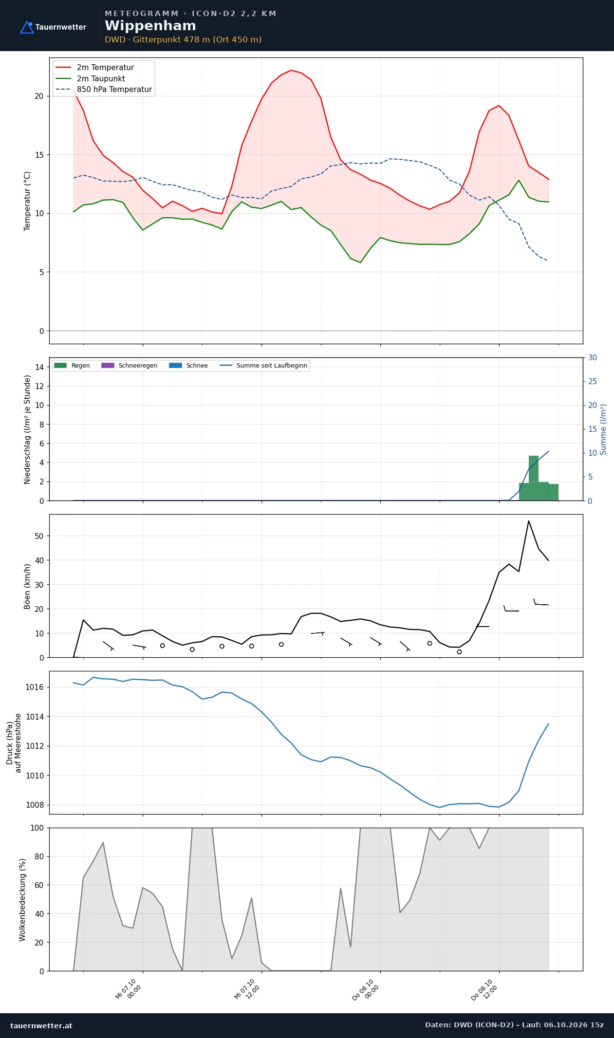 Meteogramm Wippenham ICON-D2 – Temperatur, Niederschlag, Wind, 48 Stunden
